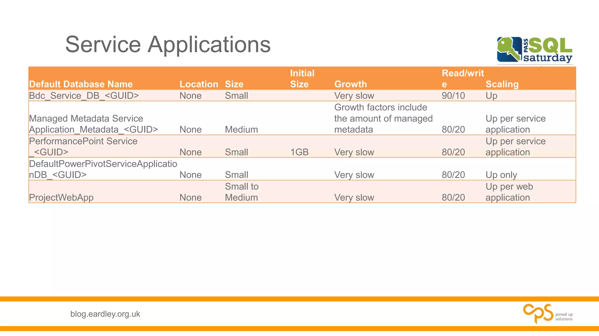 blog.eardley.org.uk
Service Applications
Default Database Name Location Size
Initial
Size Growth
Read/writ
e Scaling
Bdc_Service_DB_<GUID> None Small Very slow 90/10 Up
Managed Metadata Service
Application_Metadata_<GUID> None Medium
Growth factors include
the amount of managed
metadata 80/20
Up per service
application
PerformancePoint Service
_<GUID> None Small 1GB Very slow 80/20
Up per service
application
DefaultPowerPivotServiceApplicatio
nDB_<GUID> None Small Very slow 80/20 Up only
ProjectWebApp None
Small to
Medium Very slow 80/20
Up per web
application
 