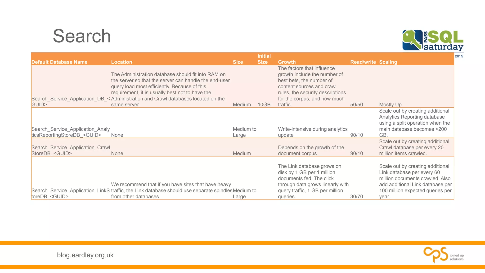blog.eardley.org.uk
Search
Default Database Name Location Size
Initial
Size Growth Read/write Scaling
Search_Service_Application_DB_<
GUID>
The Administration database should fit into RAM on
the server so that the server can handle the end-user
query load most efficiently. Because of this
requirement, it is usually best not to have the
Administration and Crawl databases located on the
same server. Medium 10GB
The factors that influence
growth include the number of
best bets, the number of
content sources and crawl
rules, the security descriptions
for the corpus, and how much
traffic. 50/50 Mostly Up
Search_Service_Application_Analy
ticsReportingStoreDB_<GUID> None
Medium to
Large
Write-intensive during analytics
update 90/10
Scale out by creating additional
Analytics Reporting database
using a split operation when the
main database becomes >200
GB.
Search_Service_Application_Crawl
StoreDB_<GUID> None Medium
Depends on the growth of the
document corpus 90/10
Scale out by creating additional
Crawl database per every 20
million items crawled.
Search_Service_Application_LinkS
toreDB_<GUID>
We recommend that if you have sites that have heavy
traffic, the Link database should use separate spindles
from other databases
Medium to
Large
The Link database grows on
disk by 1 GB per 1 million
documents fed. The click
through data grows linearly with
query traffic, 1 GB per million
queries. 30/70
Scale out by creating additional
Link database per every 60
million documents crawled. Also
add additional Link database per
100 million expected queries per
year.
 