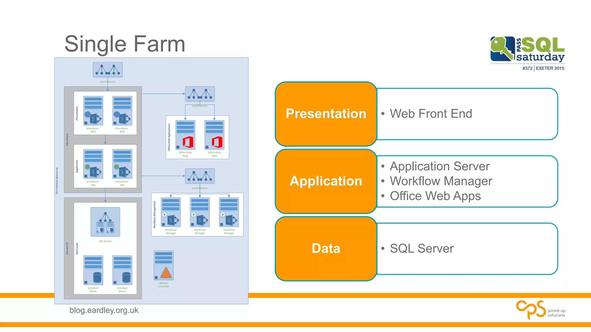 blog.eardley.org.uk
Single Farm
• Web Front EndPresentation
• Application Server
• Workflow Manager
• Office Web Apps
Application
• SQL ServerData
On-PremisesResources
SharePointSharePoint
WorkflowManagement
DataLayer
OfficeWebApplications
ApplicationPresentation
SharePoint -
WFE
SharePoint -
WFE
SharePoint -
App
SharePoint -
App
Office Web
Apps
Office Web
Apps
Domain
Controller
Database
Server
Database
Server
Load Balancer
WorkFlow
Manager
WorkFlow
Manager
WorkFlow
Manager
SQL Cluster
Load Balancer
Load Balancer
 