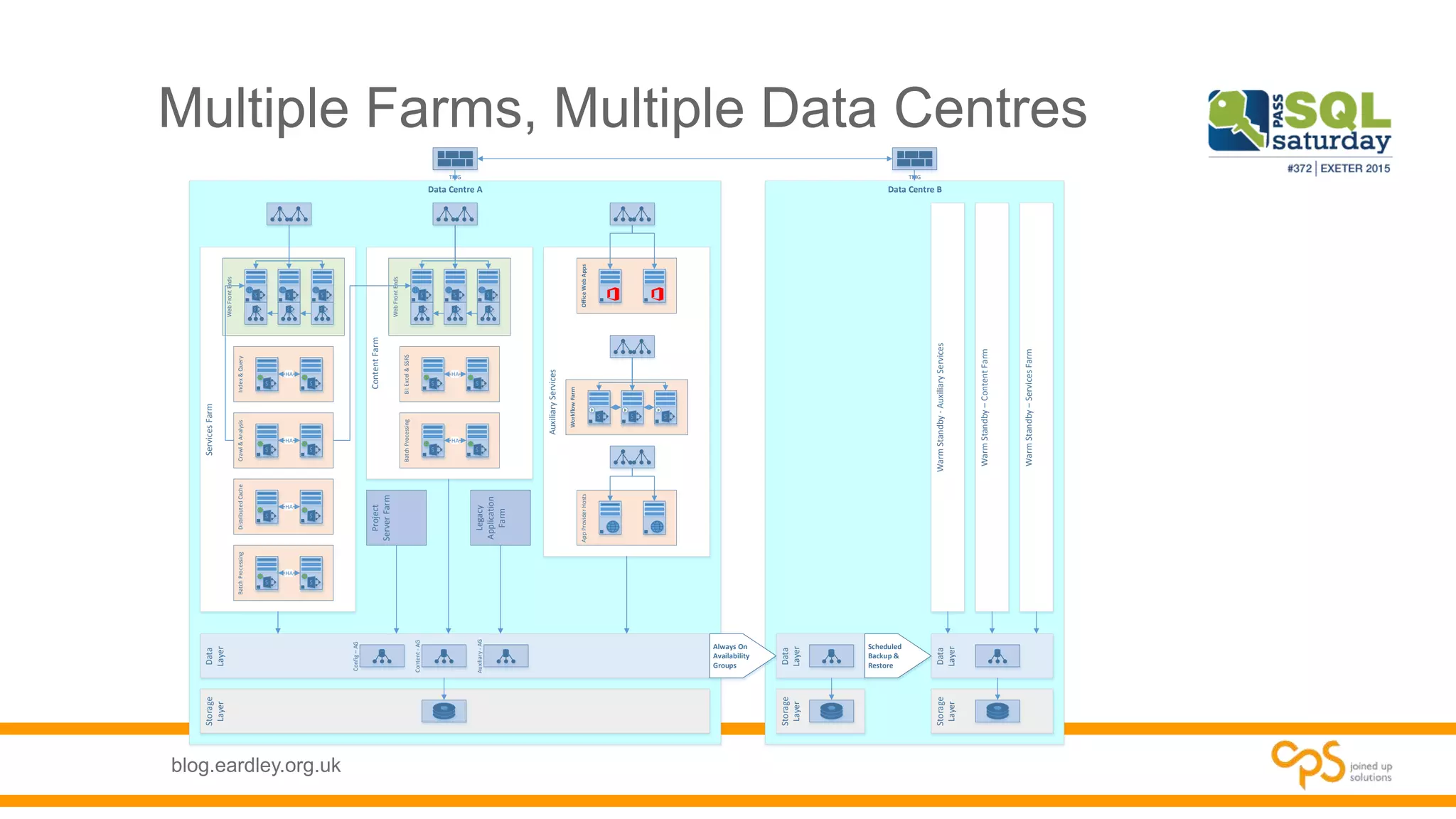 blog.eardley.org.uk
Multiple Farms, Multiple Data Centres
Data Centre A
AuxiliaryServices
AppProviderHosts
Data Centre B
Storage
Layer
Data
Layer
Data
Layer
ContentFarm
ServicesFarm
WebFrontEnds
WebFrontEnds
Index&Query
HA
Crawl&Analysis
HA
DistributedCache
HA
BatchProcessing
HA
BI:Excel&SSRS
HA
BatchProcessing
HA
OfficeWebApps
WorkflowFarm
Storage
Layer
Always On
Availability
Groups
Config–AG
Content-AG
Auxiliary-AG
Storage
Layer
Data
Layer
Scheduled
Backup &
Restore
WarmStandby-AuxiliaryServices
WarmStandby–ContentFarm
WarmStandby–ServicesFarm
Project
ServerFarm
Legacy
Application
Farm
TMG TMG
 