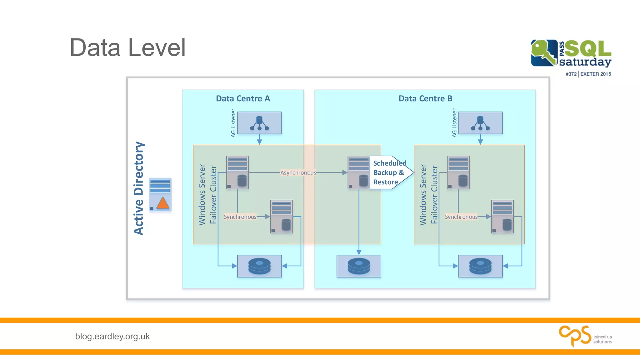blog.eardley.org.uk
Data Level
ActiveDirectory
Data Centre BData Centre A
AGListener
AGListener
Synchronous
Asynchronous
WindowsServer
FailoverCluster Synchronous
WindowsServer
FailoverCluster
Scheduled
Backup &
Restore
 