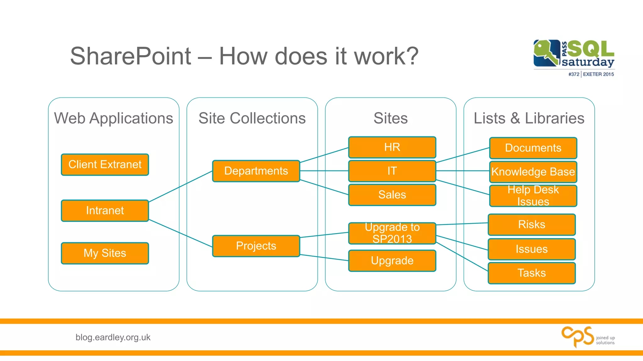 blog.eardley.org.uk
SharePoint – How does it work?
Lists & LibrariesSitesSite CollectionsWeb Applications
Intranet
Departments
HR
IT
Documents
Knowledge Base
Help Desk
Issues
Sales
Projects
Upgrade to
SP2013
Risks
Issues
Tasks
Upgrade
My Sites
Client Extranet
 