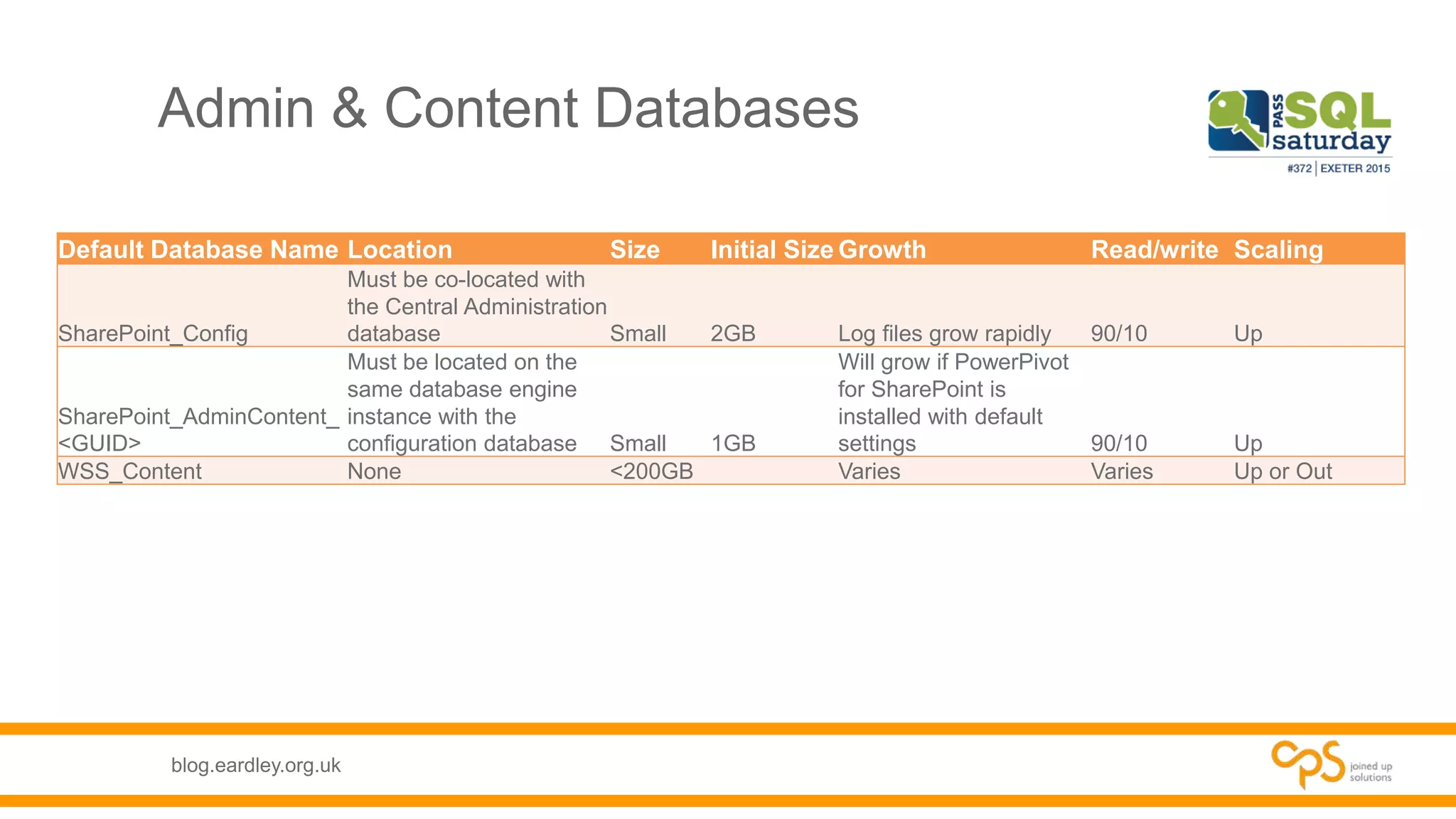 blog.eardley.org.uk
Admin & Content Databases
Default Database Name Location Size Initial Size Growth Read/write Scaling
SharePoint_Config
Must be co-located with
the Central Administration
database Small 2GB Log files grow rapidly 90/10 Up
SharePoint_AdminContent_
<GUID>
Must be located on the
same database engine
instance with the
configuration database Small 1GB
Will grow if PowerPivot
for SharePoint is
installed with default
settings 90/10 Up
WSS_Content None <200GB Varies Varies Up or Out
 