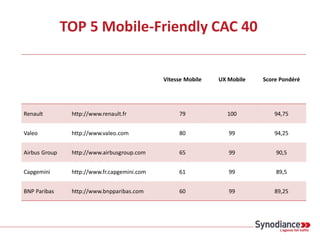 TOP 5 Mobile-Friendly CAC 40
Vitesse Mobile UX Mobile Score Pondéré
Renault http://www.renault.fr 79 100 94,75
Valeo http:...