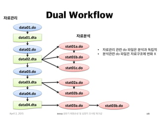 Dual Workflow
April 2, 2015 2015 상반기 퇴원손상 및 심정지 조사팀 워크샵 18
data01.do	
  
data01.dta	
  
data02.do	
  
data02.dta	
  
data03.do	
  
data03.dta	
  
data04.do	
  
data04.dta	
  
stat01a.do	
  
stat01b.do	
  
stat01c.do	
  
stat02a.do	
  
stat02b.do	
  
stat03a.do	
   stat03b.do	
  
자료관리	
  	
  
자료분석	
  	
  
•  자료관리 관련 do 파일은 분석과 독립적
•  분석관련 do 파일은 자료구조에 변화 X
 