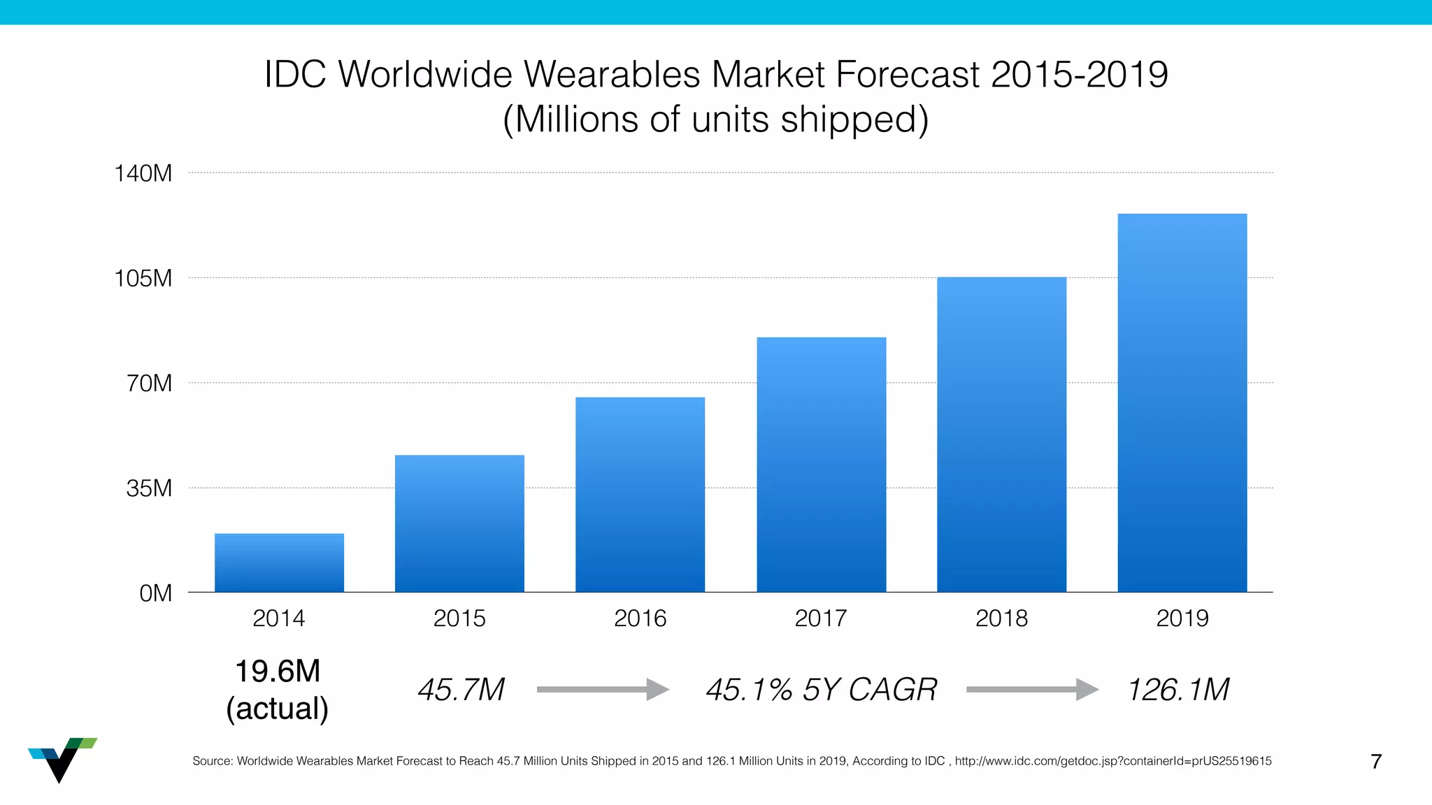 7
0M
35M
70M
105M
140M
2014 2015 2016 2017 2018 2019
IDC Worldwide Wearables Market Forecast 2015-2019
(Millions of units shipped)
19.6M
(actual)
126.1M45.1% 5Y CAGR
Source: Worldwide Wearables Market Forecast to Reach 45.7 Million Units Shipped in 2015 and 126.1 Million Units in 2019, According to IDC , http://www.idc.com/getdoc.jsp?containerId=prUS25519615
45.7M