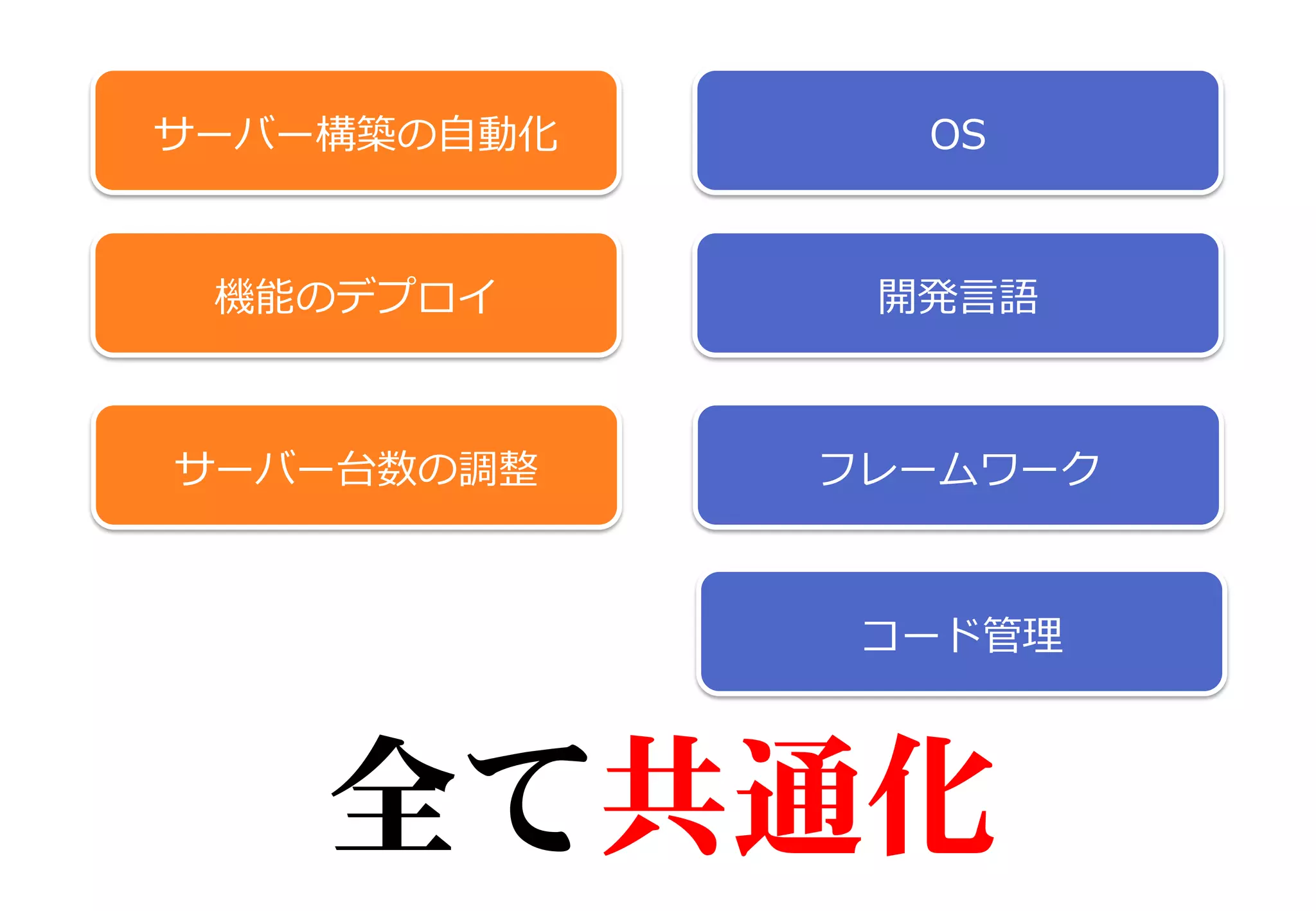 サーバー構築の自動化
機能のデプロイ
サーバー台数の調整
OS
開発言語
フレームワーク
コード管理
全て共通化
 