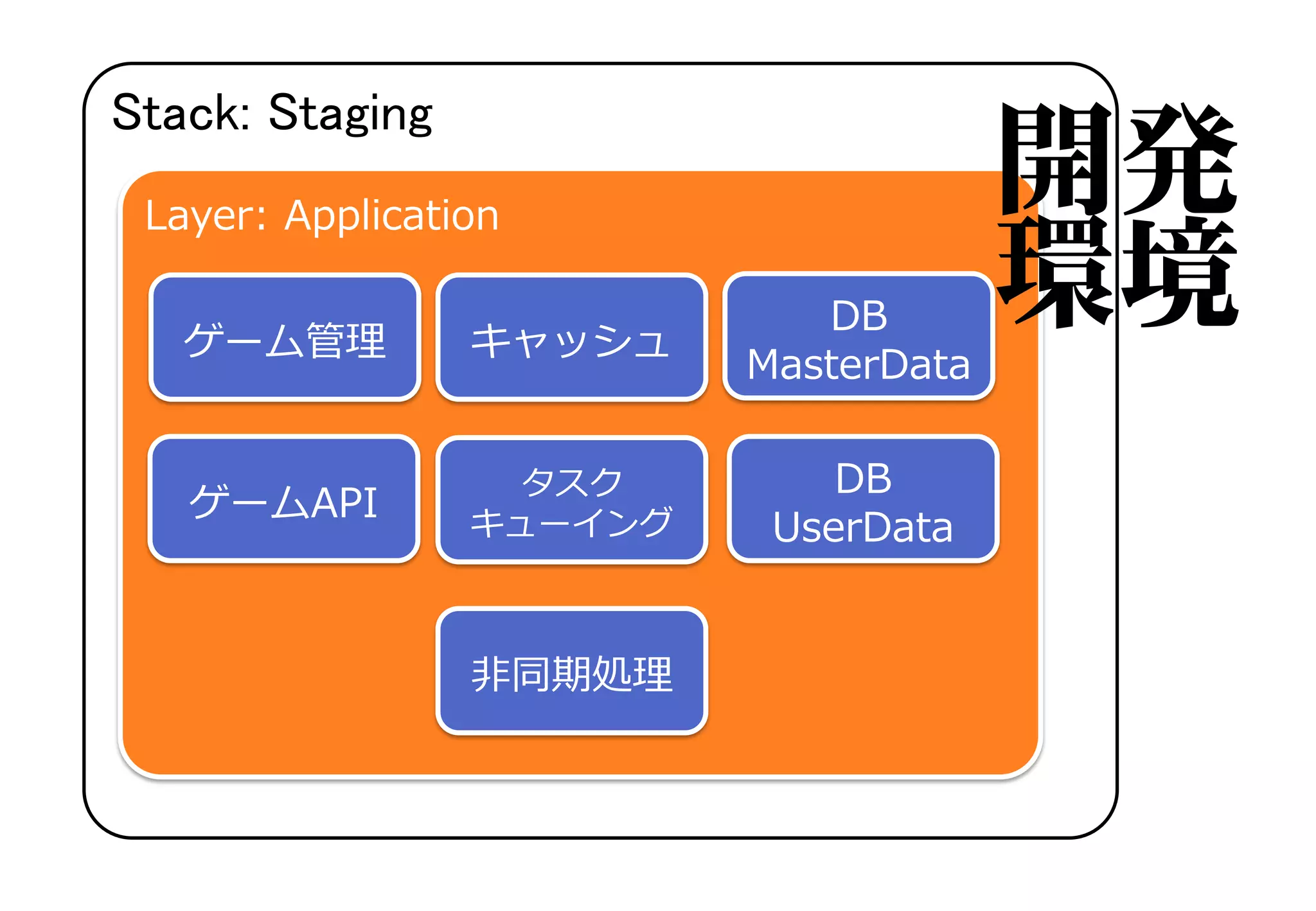 Stack: Staging
Layer: Application
開発
環境ゲーム管理
タスク
キューイング
ゲームAPI
キャッシュ
DB
MasterData
DB
UserData
非同期処理
 