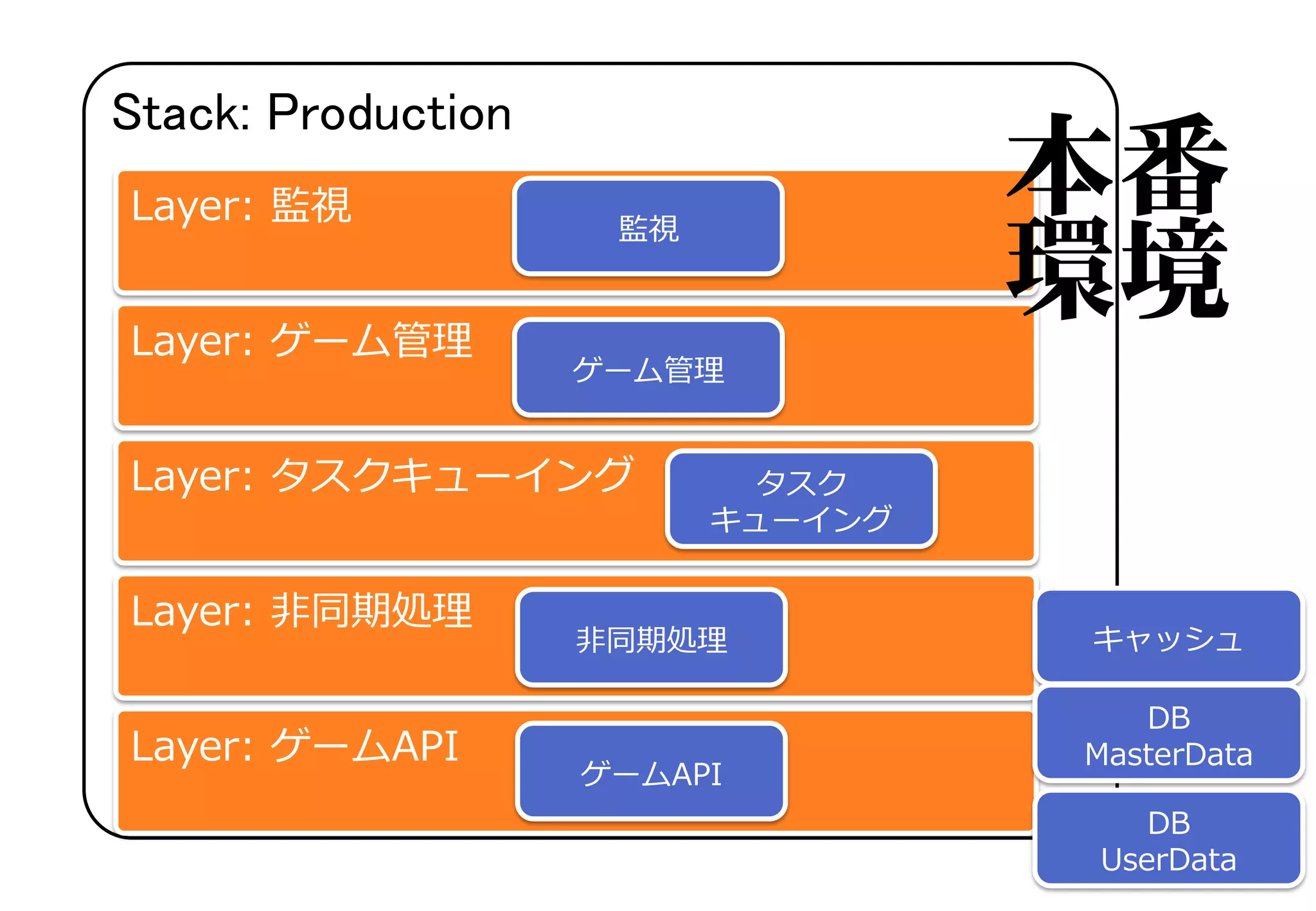Stack: Production
Layer: ゲーム管理
Layer: タスクキューイング
Layer: 非同期処理
Layer: ゲームAPI
Layer: 監視 本番
環境
ゲーム管理
タスク
キューイング
ゲームAPI
キャッシュ
DB
MasterData
DB
UserData
非同期処理
監視
 