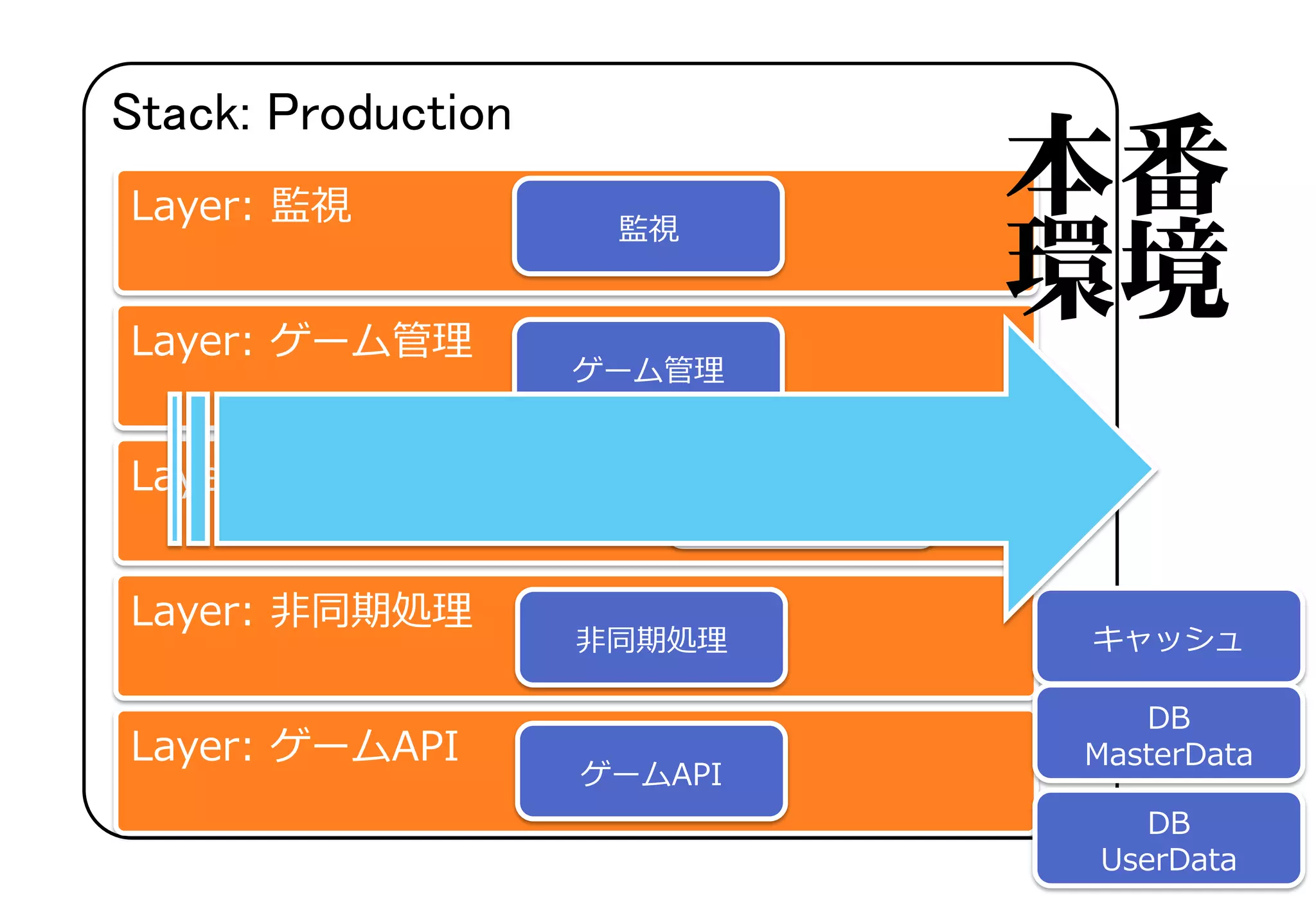 Stack: Production
Layer: ゲーム管理
Layer: タスクキューイング
Layer: 非同期処理
Layer: ゲームAPI
Layer: 監視 本番
環境
ゲーム管理
タスク
キューイング
ゲームAPI
キャッシュ
DB
MasterData
DB
UserData
非同期処理
監視
 