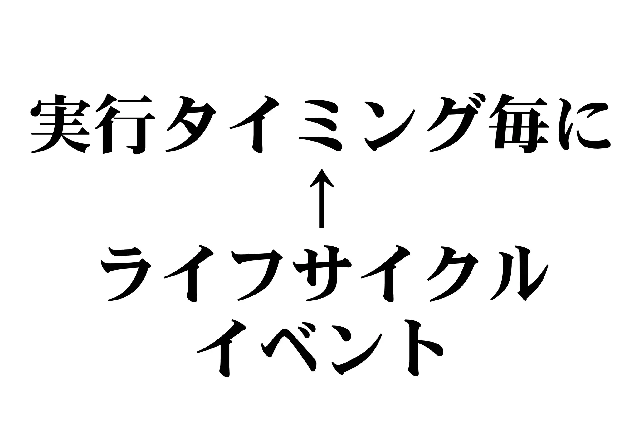 実行タイミング毎に
↑
ライフサイクル
イベント
 