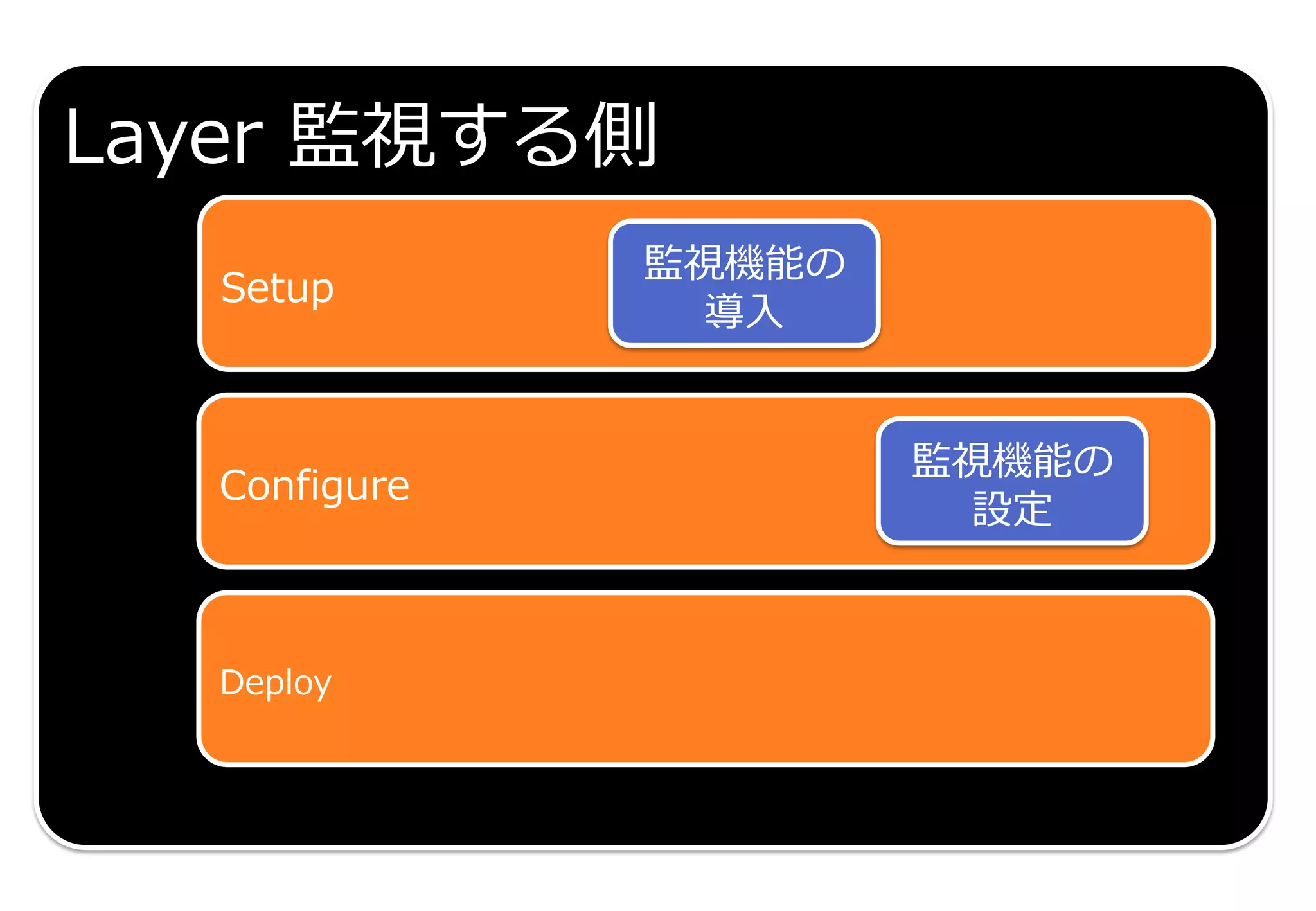 Layer 監視する側
Setup
Configure
Deploy
監視機能の
導入
監視機能の
設定
 