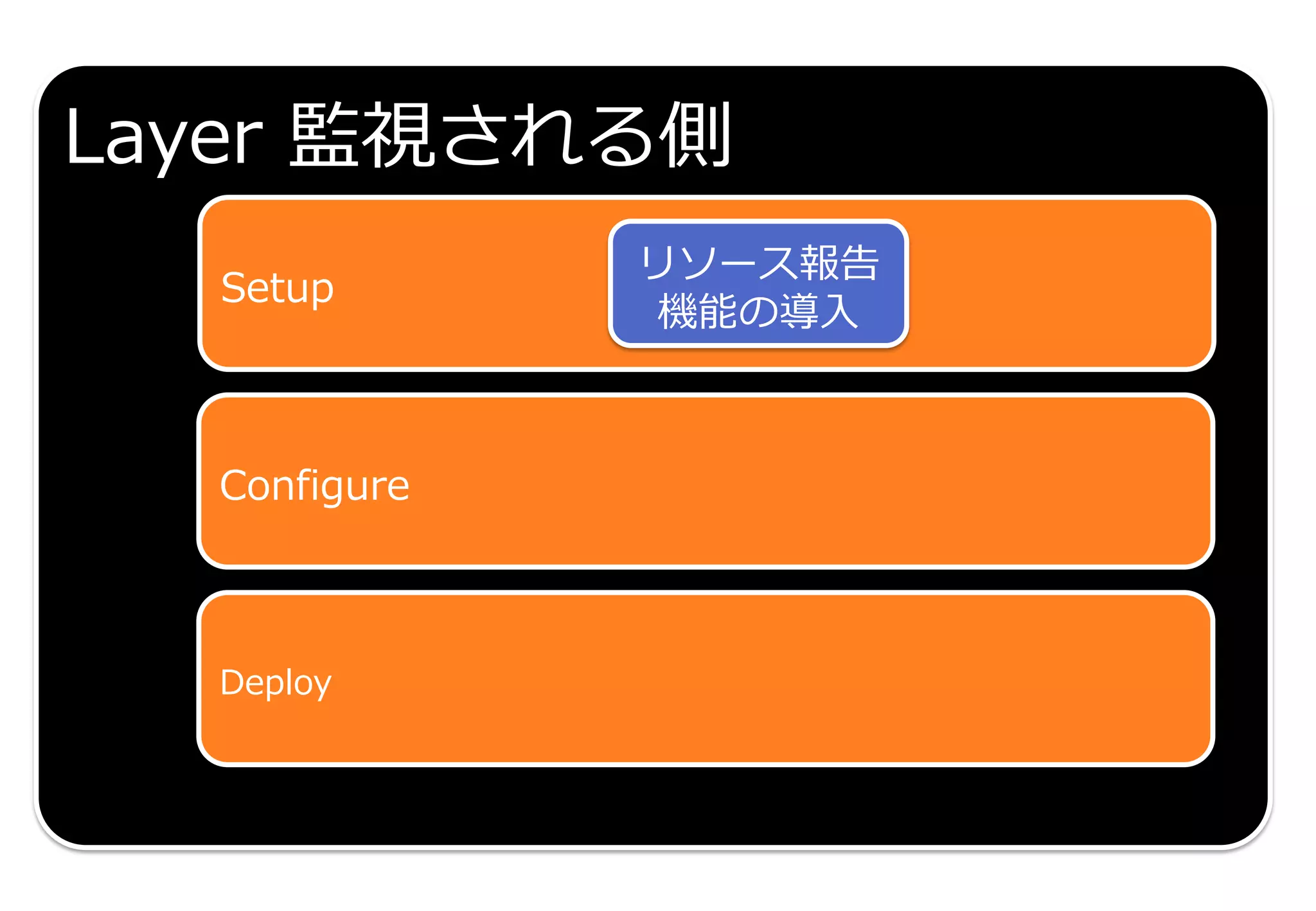 Layer 監視される側
Setup
Configure
Deploy
リソース報告
機能の導入
 