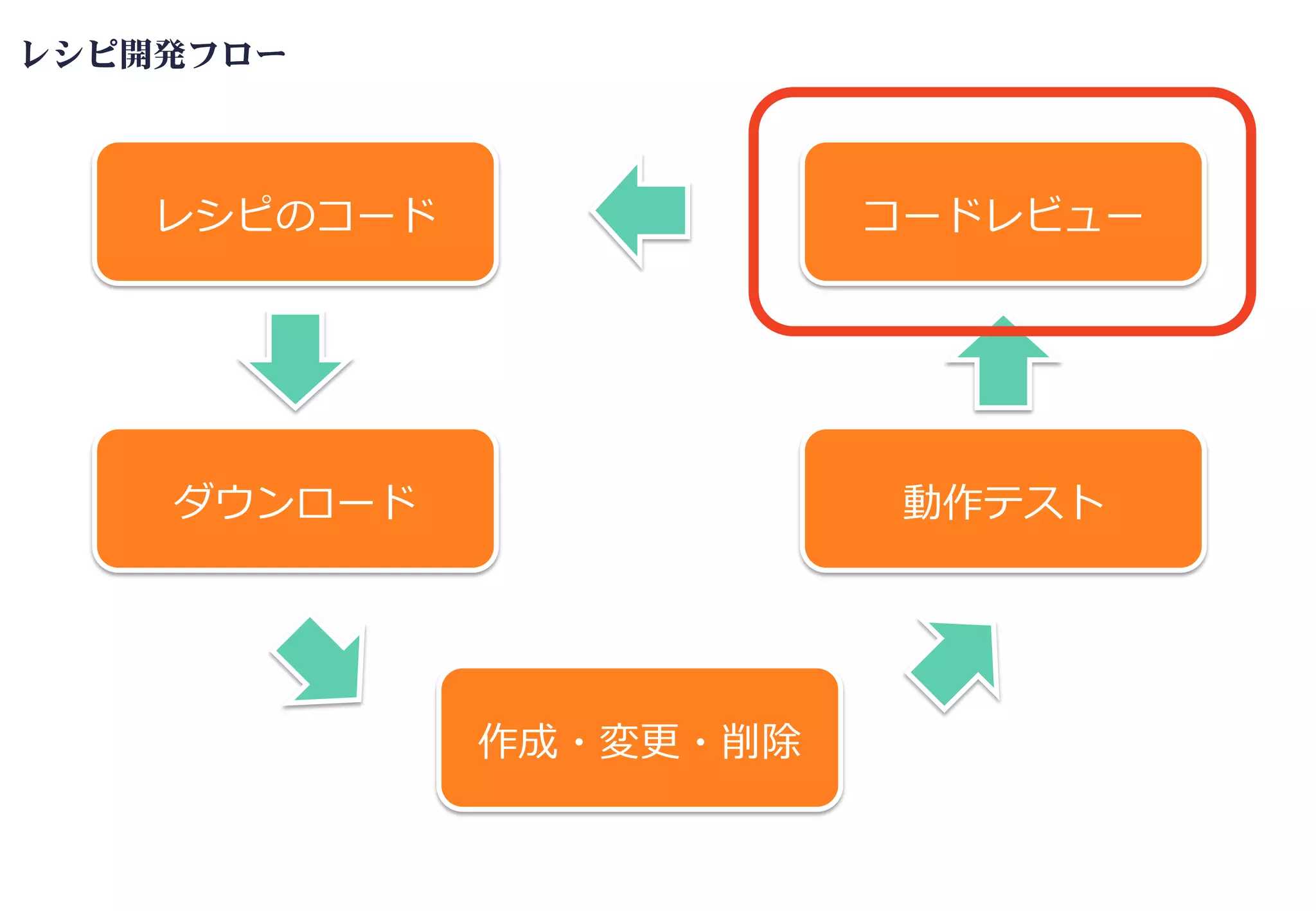 レシピ開発フロー
レシピのコード
ダウンロード
作成・変更・削除
動作テスト
コードレビュー
 