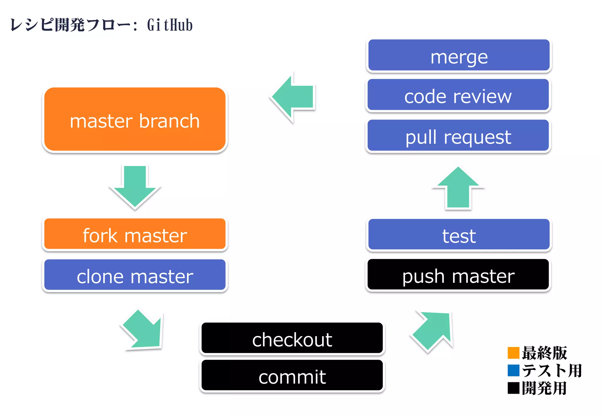 レシピ開発フロー: GitHub
master branch
fork master
commit
push master
pull request
clone master
code review
checkout
test
merge
■最終版
■テスト用
■開発用
 