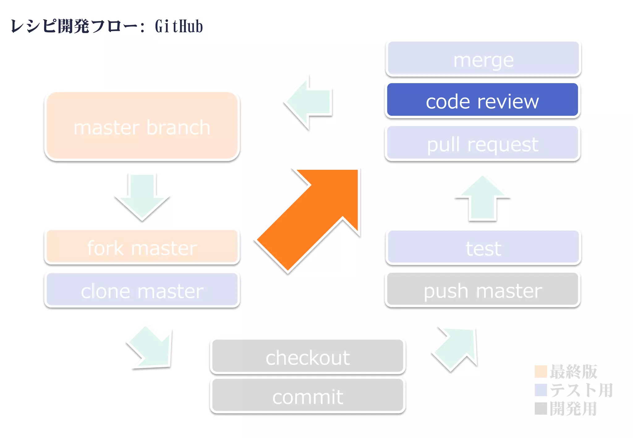 レシピ開発フロー: GitHub
master branch
fork master
commit
push master
pull request
clone master
code review
checkout
test
merge
■最終版
■テスト用
■開発用
 