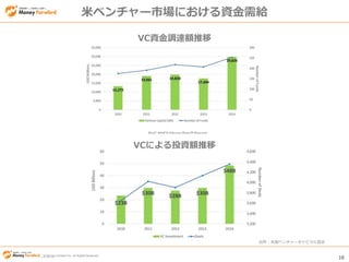 © Money Forward Inc. All Rights Reserved 10
© Money Forward Inc. All Rights Reserved
米ベンチャー市場における資金需給
出所：米国ベンチャーキャピタル協会
VC資金調達額推移
VCによる投資額推移
 