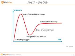 © Money Forward Inc. All Rights Reserved 13
© Money Forward Inc. All Rights Reserved
ハイプ・サイクル
出所：Wikipedia
 