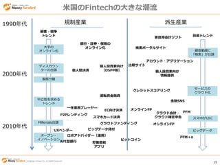 © Money Forward Inc. All Rights Reserved 15
© Money Forward Inc. All Rights Reserved
米国のFintechの大きな潮流
1990年代
2000年代
2010年代
規制産業 派生産業
銀行・証券・保険の
オンライン化 検索ポータルサイト
PFM
PFM＋α
ビットコイン
金融SNS
サービスの
クラウド化
個人投資家向け
（DSPP等）
アカウント・アグリゲーション
ディスカウン
ターの台頭
スマホカード決済
ロボアドバイザー（運用）
一任運用プレーヤー
大手の
オンライン化
中立性を求める
トレンド
家庭用会計ソフト
P2Pレンディング
ビッグデータ貸付
個人投資家向け
情報提供
クラウド会計・
クラウド確定申告
運転資金融資
オープン・
イノベーション
個人間決済
クラウドファンディング
API型銀行
EC向け決済
オンラインFP
オンラインFP
スマホがUIに
顧客動線に
「検索」が台頭
比較サイト
技術トレンド
顧客・競争
トレンド
ビッグデータ
Millenials台頭
UXベンダー
クレジットスコアリング
製販分離
貯蓄直結
アプリ
 