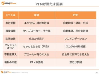 © Money Forward Inc. All Rights Reserved 21
© Money Forward Inc. All Rights Reserved
PFMが満たす需要
ジャンル 従来 PFM
家計把握 エクセル、紙の家計簿 自動取得・計算・分析
資産情報 FP、ブローカー、手作業 自動集計、差分を計算
生活改善 広告か検索か レコメンデーション
クレジット
スコア
ちゃんと生きる（不安） スコアの常時把握
不動産購入 ブローカー寄りの人生 自主的に計算できる人生
情報の所在 FP・販売側 双方が参照
 