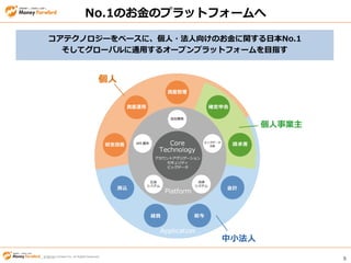 © Money Forward Inc. All Rights Reserved 5
© Money Forward Inc. All Rights Reserved
No.1のお金のプラットフォームへ
コアテクノロジーをベースに、個人・法人向けのお金に関する日本No.1
そしてグローバルに通用するオープンプラットフォームを目指す
 