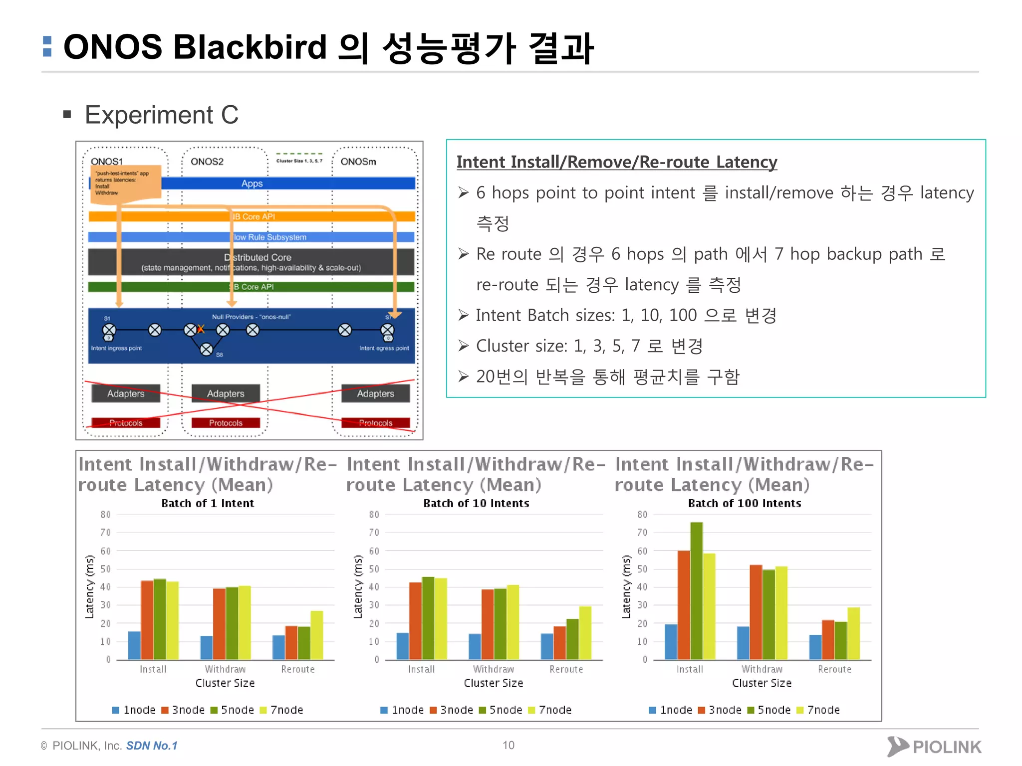 © PIOLINK, Inc. SDN No.1
ONOS Blackbird 의 성능평가 결과
 Experiment C
10
Intent Install/Remove/Re-route Latency
 6 hops point to point intent 를 install/remove 하는 경우 latency
측정
 Re route 의 경우 6 hops 의 path 에서 7 hop backup path 로
re-route 되는 경우 latency 를 측정
 Intent Batch sizes: 1, 10, 100 으로 변경
 Cluster size: 1, 3, 5, 7 로 변경
 20번의 반복을 통해 평균치를 구함
 