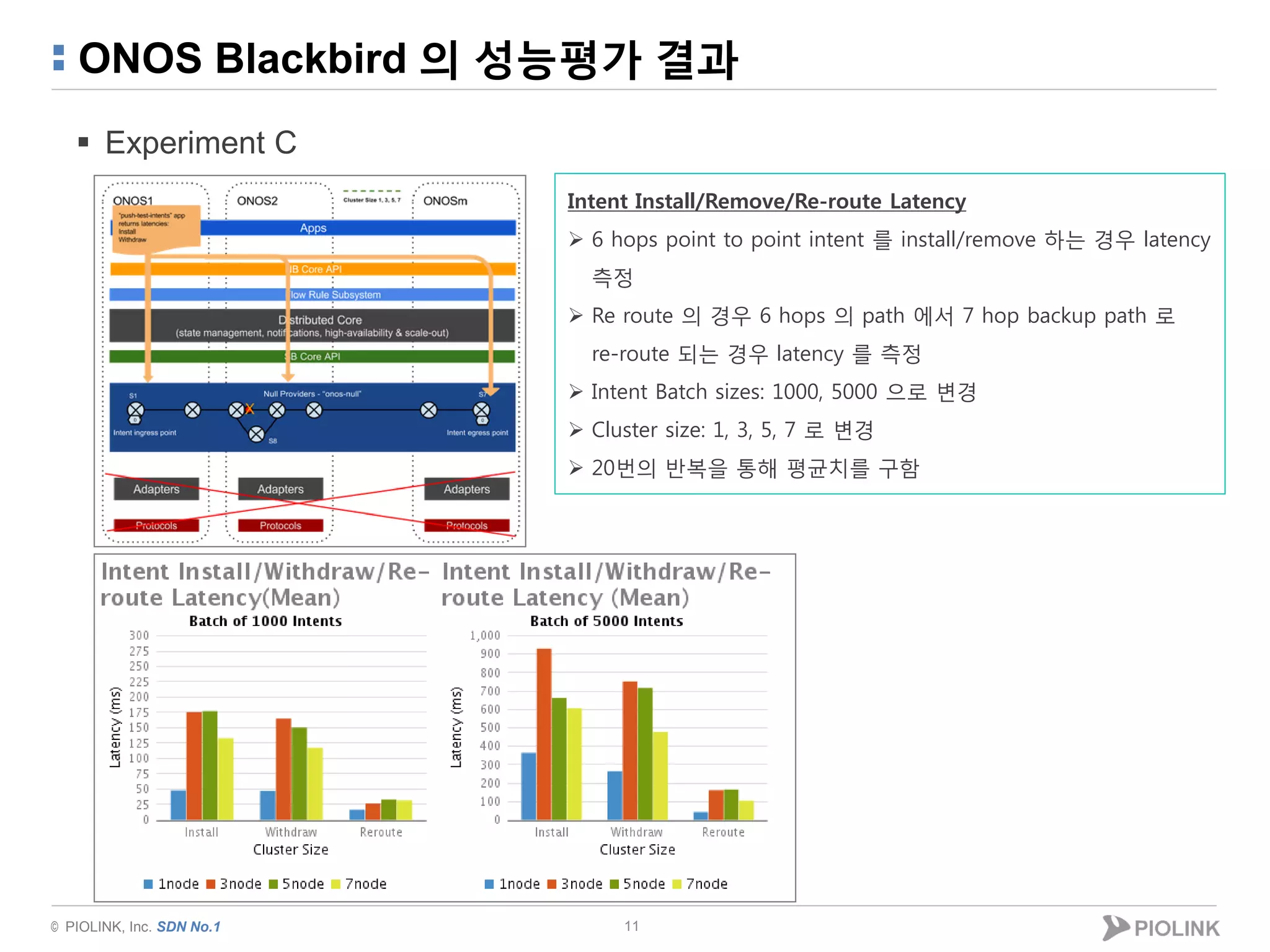 © PIOLINK, Inc. SDN No.1
ONOS Blackbird 의 성능평가 결과
 Experiment C
11
Intent Install/Remove/Re-route Latency
 6 hops point to point intent 를 install/remove 하는 경우 latency
측정
 Re route 의 경우 6 hops 의 path 에서 7 hop backup path 로
re-route 되는 경우 latency 를 측정
 Intent Batch sizes: 1000, 5000 으로 변경
 Cluster size: 1, 3, 5, 7 로 변경
 20번의 반복을 통해 평균치를 구함
 