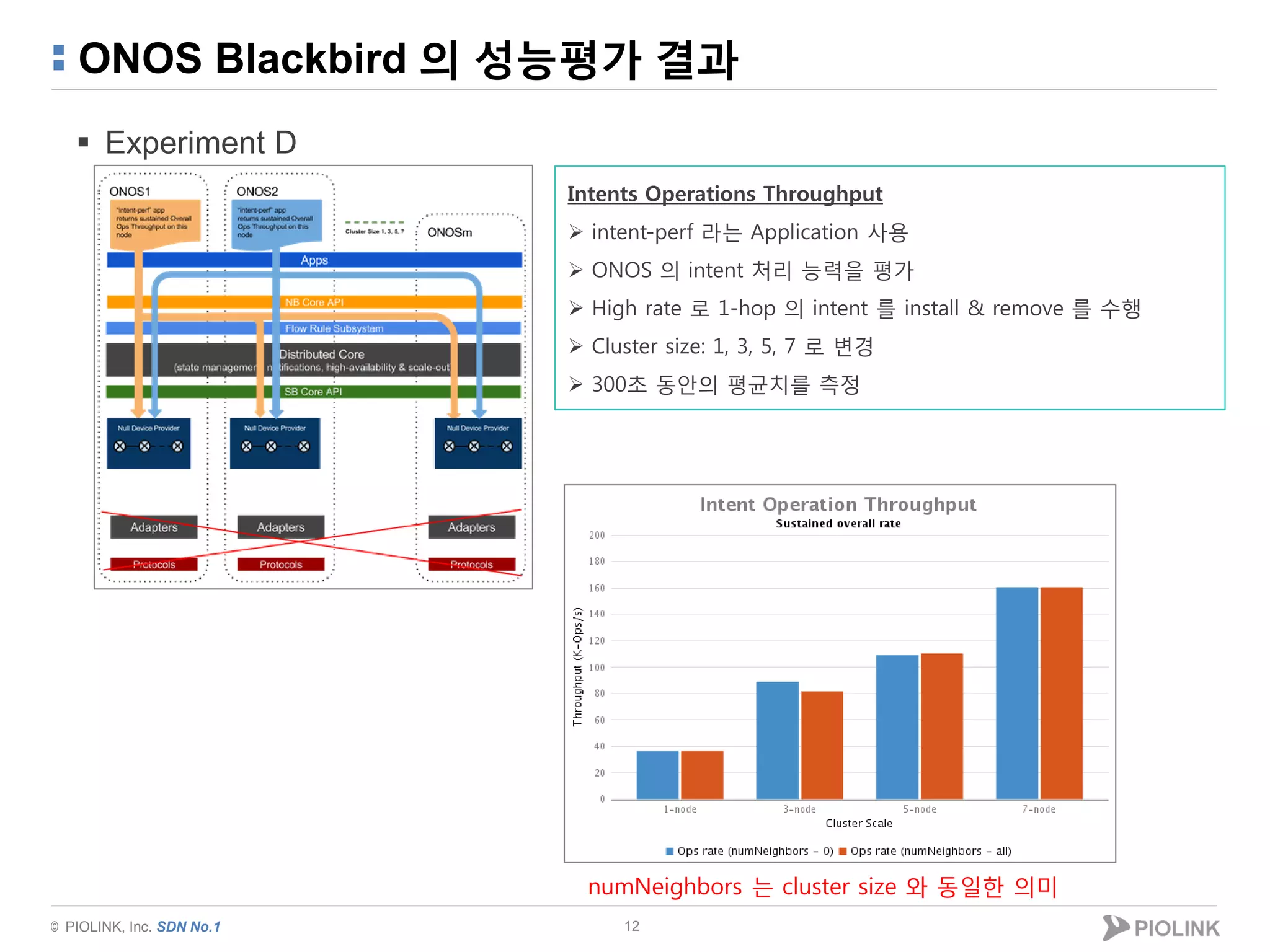 © PIOLINK, Inc. SDN No.1
ONOS Blackbird 의 성능평가 결과
 Experiment D
12
numNeighbors 는 cluster size 와 동일한 의미
Intents Operations Throughput
 intent-perf 라는 Application 사용
 ONOS 의 intent 처리 능력을 평가
 High rate 로 1-hop 의 intent 를 install & remove 를 수행
 Cluster size: 1, 3, 5, 7 로 변경
 300초 동안의 평균치를 측정
 