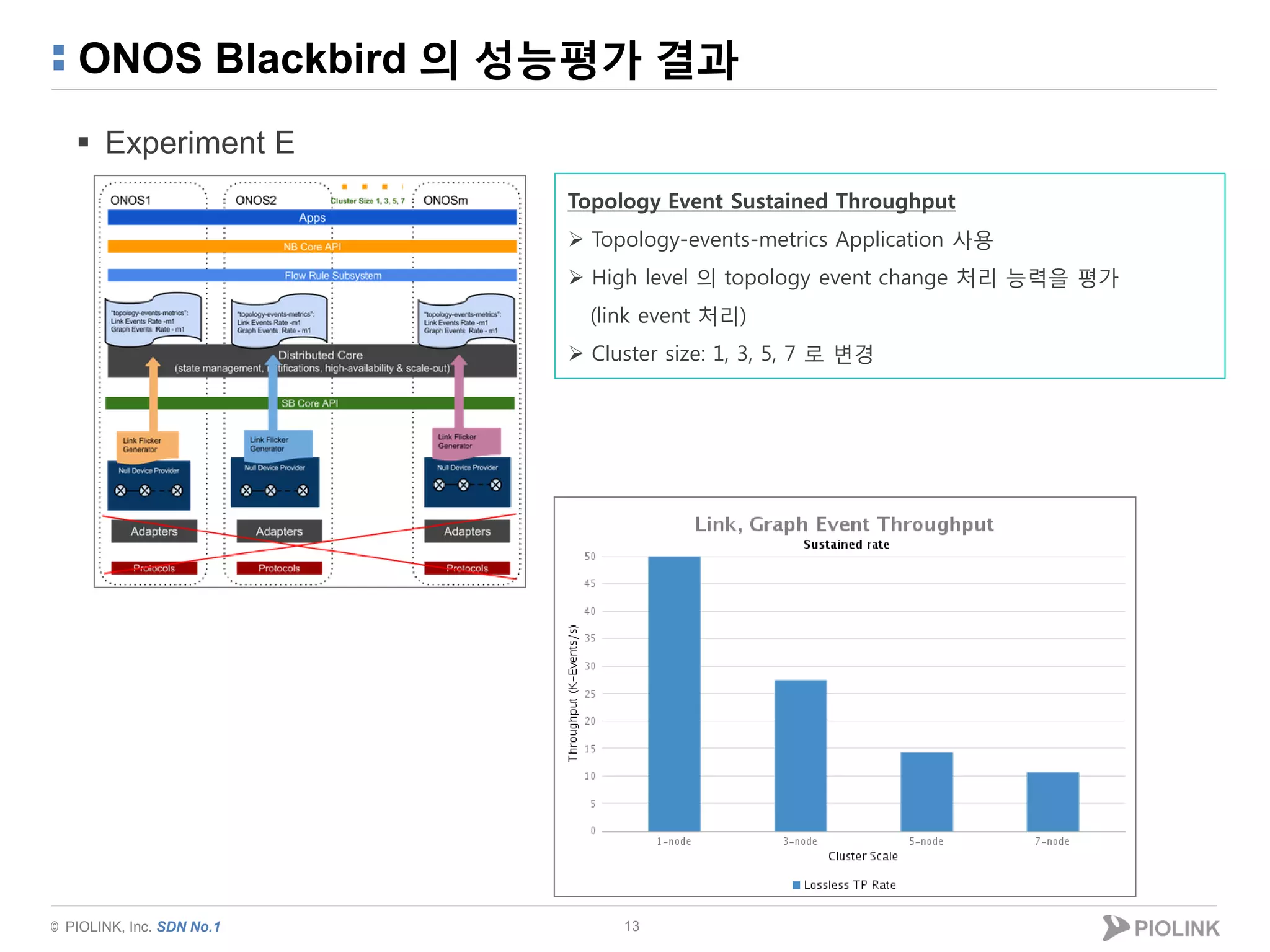 © PIOLINK, Inc. SDN No.1
ONOS Blackbird 의 성능평가 결과
 Experiment E
13
Topology Event Sustained Throughput
 Topology-events-metrics Application 사용
 High level 의 topology event change 처리 능력을 평가
(link event 처리)
 Cluster size: 1, 3, 5, 7 로 변경
 