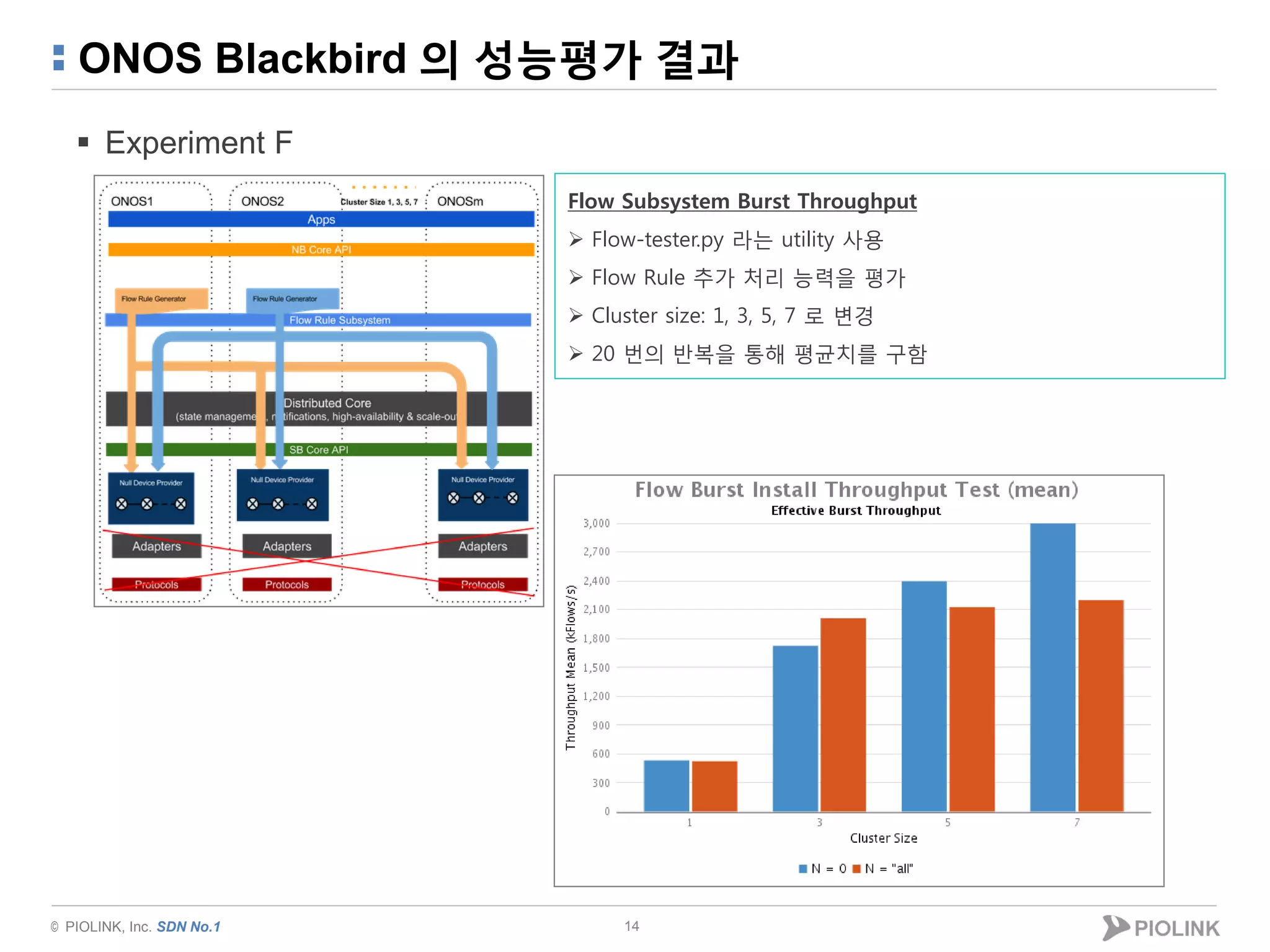 © PIOLINK, Inc. SDN No.1
ONOS Blackbird 의 성능평가 결과
 Experiment F
14
Flow Subsystem Burst Throughput
 Flow-tester.py 라는 utility 사용
 Flow Rule 추가 처리 능력을 평가
 Cluster size: 1, 3, 5, 7 로 변경
 20 번의 반복을 통해 평균치를 구함
 