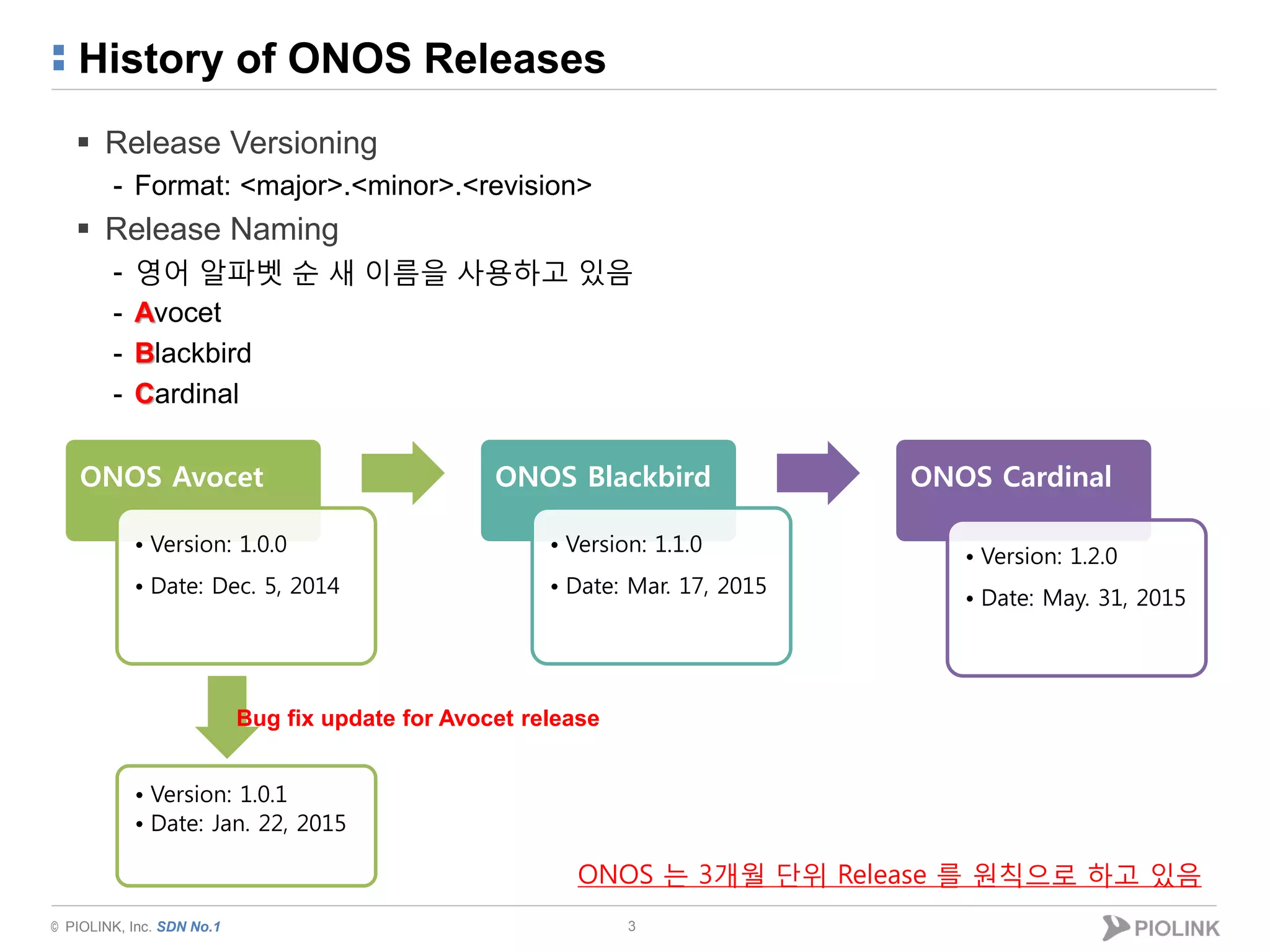 © PIOLINK, Inc. SDN No.1
History of ONOS Releases
ONOS Avocet
• Version: 1.0.0
• Date: Dec. 5, 2014
ONOS Blackbird
• Version: 1.1.0
• Date: Mar. 17, 2015
ONOS Cardinal
• Version: 1.2.0
• Date: May. 31, 2015
3
• Version: 1.0.1
• Date: Jan. 22, 2015
Bug fix update for Avocet release
 Release Versioning
- Format: <major>.<minor>.<revision>
 Release Naming
- 영어 알파벳 순 새 이름을 사용하고 있음
- Avocet
- Blackbird
- Cardinal
ONOS 는 3개월 단위 Release 를 원칙으로 하고 있음
 