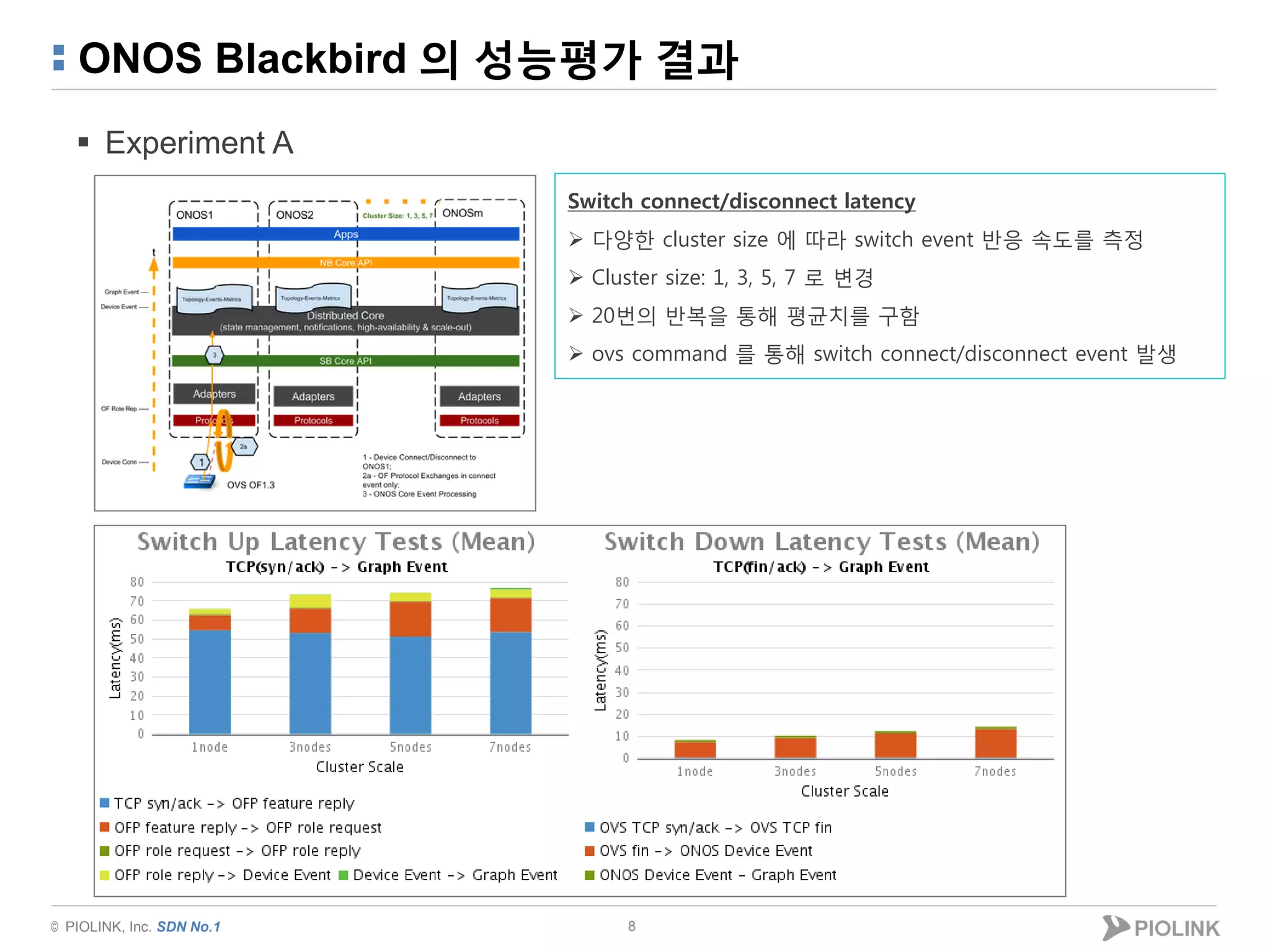 © PIOLINK, Inc. SDN No.1
ONOS Blackbird 의 성능평가 결과
 Experiment A
8
Switch connect/disconnect latency
 다양한 cluster size 에 따라 switch event 반응 속도를 측정
 Cluster size: 1, 3, 5, 7 로 변경
 20번의 반복을 통해 평균치를 구함
 ovs command 를 통해 switch connect/disconnect event 발생
 