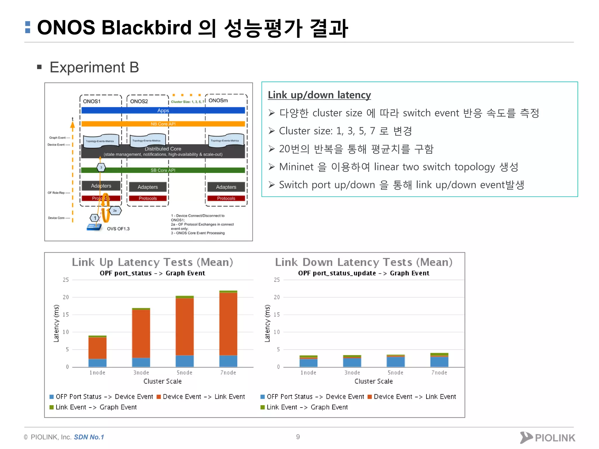 © PIOLINK, Inc. SDN No.1
ONOS Blackbird 의 성능평가 결과
 Experiment B
9
Link up/down latency
 다양한 cluster size 에 따라 switch event 반응 속도를 측정
 Cluster size: 1, 3, 5, 7 로 변경
 20번의 반복을 통해 평균치를 구함
 Mininet 을 이용하여 linear two switch topology 생성
 Switch port up/down 을 통해 link up/down event발생
 
