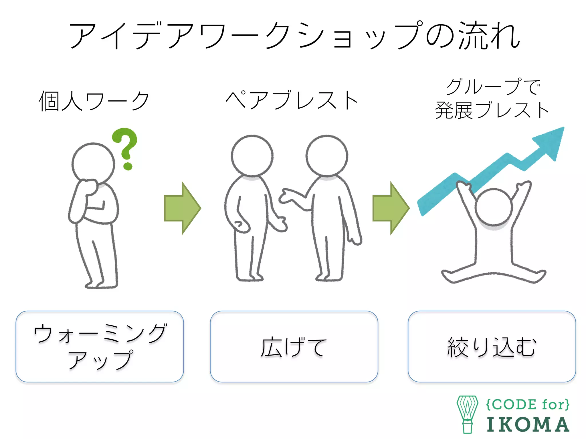 アイデアワークショップの流れ
個人ワーク
ウォーミング
アップ
広げて 絞り込む
ペアブレスト
グループで
発展ブレスト
 