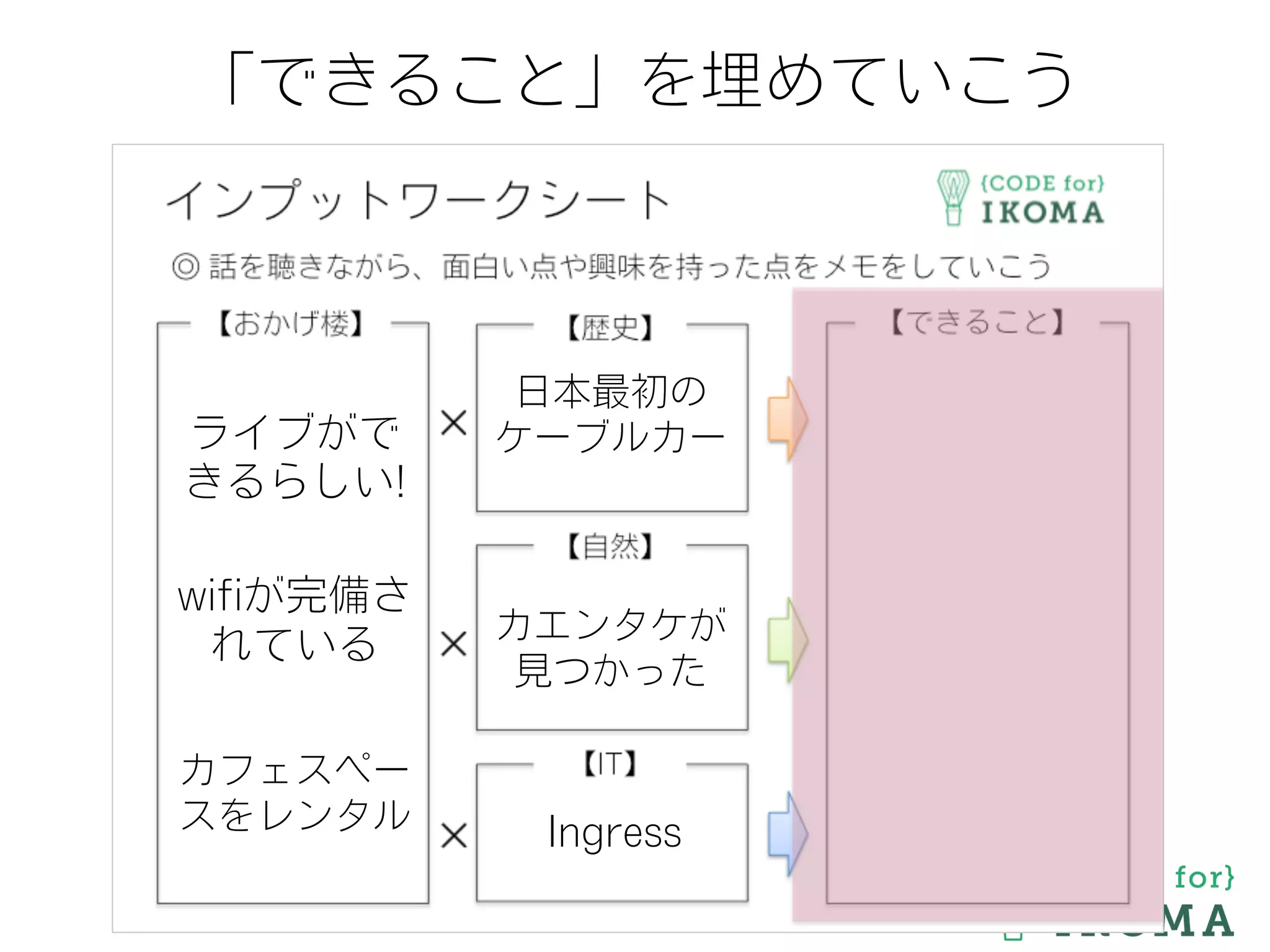 「できること」を埋めていこう
ライブがで
きるらしい!
wiﬁが完備さ
れている
日本最初の
ケーブルカー
カエンタケが
見つかった
Ingress
カフェスペー
スをレンタル
 