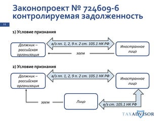 Законопроект № 724609-6
контролируемая задолженность
11
1) Условие признания
2) Условие признания
Должник –
российская
организация
Иностранное
лицозаем
в/з пп. 1, 2, 9 п. 2 ст. 105.1 НК РФ
Должник –
российская
организация
Иностранное
лицо
в/з пп. 1, 2, 9 п. 2 ст. 105.1 НК РФ
Лицо
в/з ст. 105.1 НК РФ
заем
 