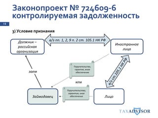 Законопроект № 724609-6
контролируемая задолженность
12
3) Условие признания
Должник –
российская
организация
Иностранное
лицо
в/з пп. 1, 2, 9 п. 2 ст. 105.1 НК РФ
ЛицоЗаймодавец
заем
Поручительство,
гарантия, иное
обеспечение
Поручительство,
гарантия, иное
обеспечение
или
 