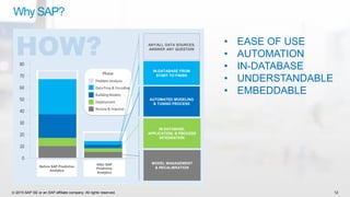 © 2015 SAP SE or an SAP affiliate company. All rights reserved. 12
HOW?
Before SAP Predictive
Analytics
After SAP
Predictive
Analytics
ANY/ALL DATA SOURCES,
ANSWER ANY QUESTION
IN-DATABASE FROM
START TO FINISH
AUTOMATED MODELING
& TUNING PROCESS
IN-DATABASE,
APPLICATION, & PROCESS
INTEGRATION
MODEL MANAGEMENT
& RECALIBRATION
Why SAP?
• EASE OF USE
• AUTOMATION
• IN-DATABASE
• UNDERSTANDABLE
• EMBEDDABLE
 
