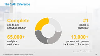 © 2015 SAP SE or an SAP affiliate company. All rights reserved. 17
The SAPDifference
Complete
end-to-end
analytics solution
#1
leader in
analytics*
65,000+
analytics
customers
13,000+
partners with proven
track record of success
*Gartner, Market Share Analysis:
Business Intelligence and Analytics Software, 2013
 
