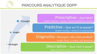 PARCOURS ANALYTIQUE DDPP
Descriptive – Que s’est-il passé?
Rapports de performances (vues sommaires des activités)
Diagnostic– Pourquoi cela s’est produit?
Analyses “AdHoc” et modèles multi-dimentionels
Prédictive – Que va t’il se passer?
Modèles d’analyses - tendances et comportements
Prescriptive – Que faire?
Modèles d’analyses – plusieurs scénarios (prédictions et résultats)
Hindsight
Insight
Foresight
 