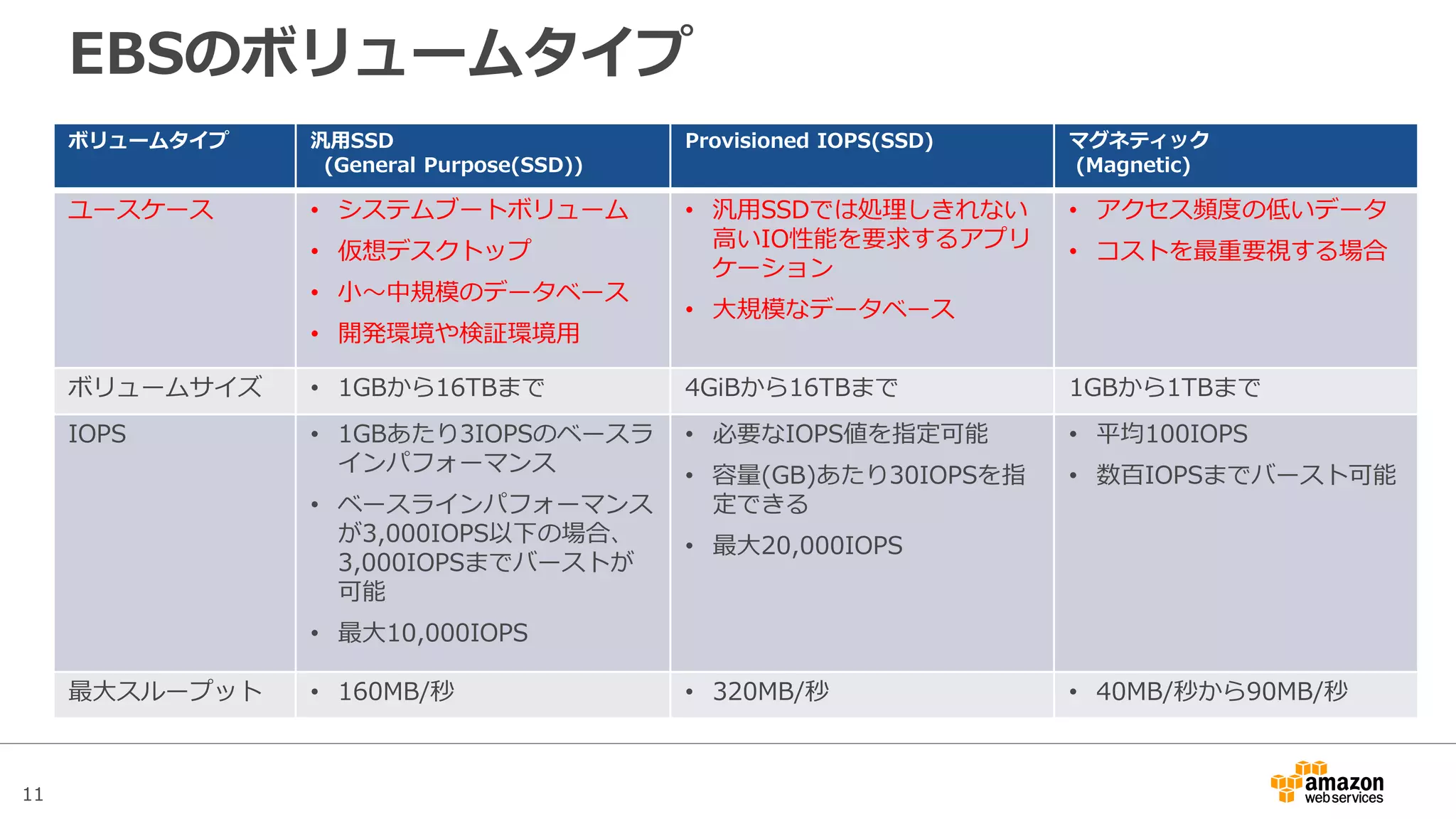 11
EBSとインスタンスストアの利用ケース
OSブートディスク
としての利用
D:C:
EBS
EC2
EBS
Windows
データ格納ディスク
としての利用
Instance
Store
E:
データ計算用など
一時的な利用
データ
ファイル
システム
データ
一時
データ
 