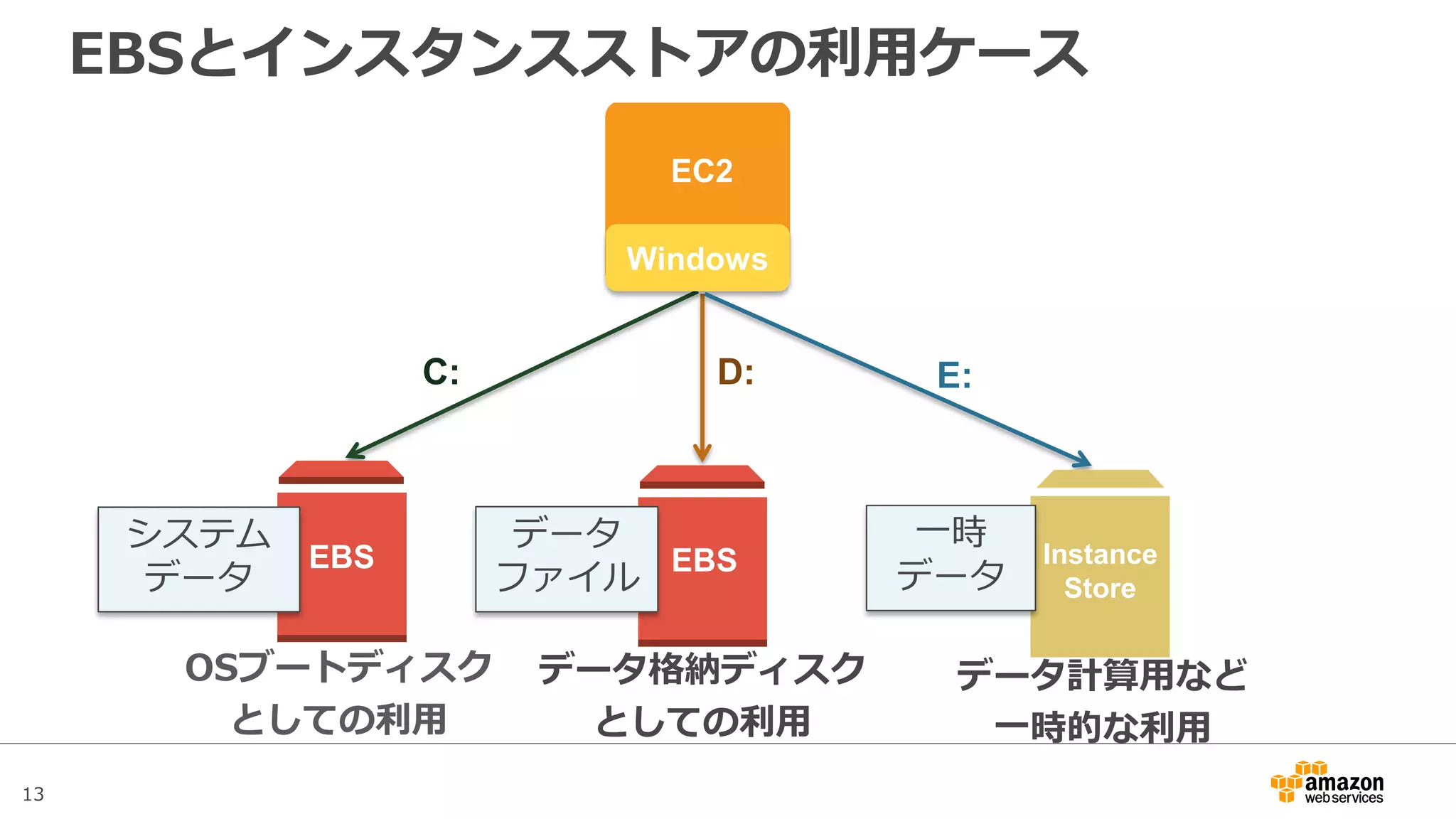 13
Snapshot
• EBSのフルバックアップ機能。リストア時は新しい
ボリュームを作成する形となる
• SnapshotのデータはバックエンドでS3に保管され
るため、S3のインタフェースから直接参照できない
• 2世代目以降は差分データを保存する差分バック
アップとなる（1世代目を削除しても復元は可能）
• Snapshot作成時にブロックレベルで圧縮して保管す
るため、圧縮後の容量に対して課金が行われる
EBS
Snapshot
EBS
 