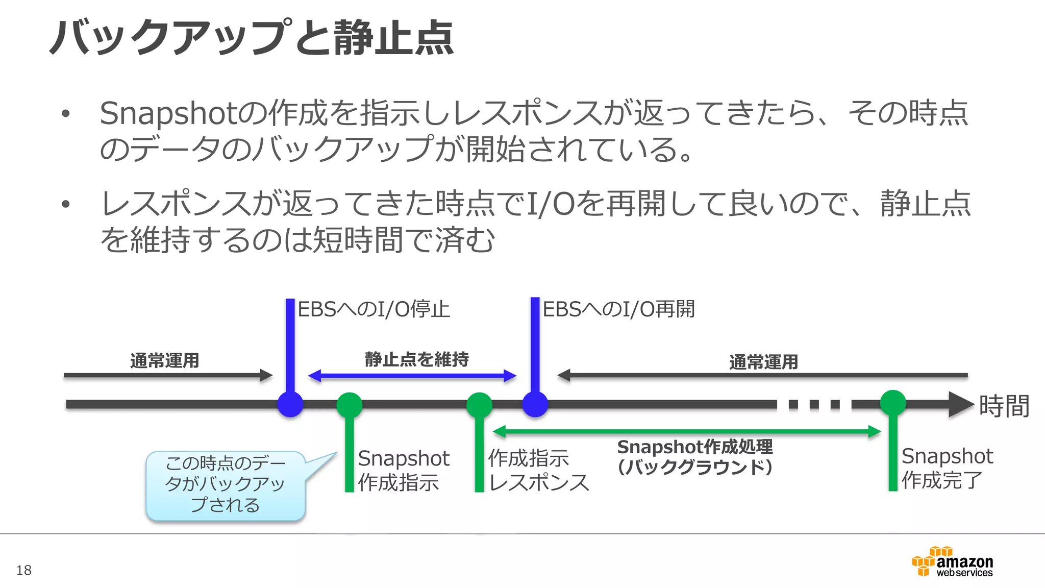 18
Snapshotの差分バックアップ
• 1世代目のSnapshotはEBSに書き込まれた実データをすべて
バックアップするが、2世代目以降は差分バックアップとなる
1世代目
み か ん メ ロ
2世代目
EBS
snapshot
み り ん
メ ロ ン
り ン
 