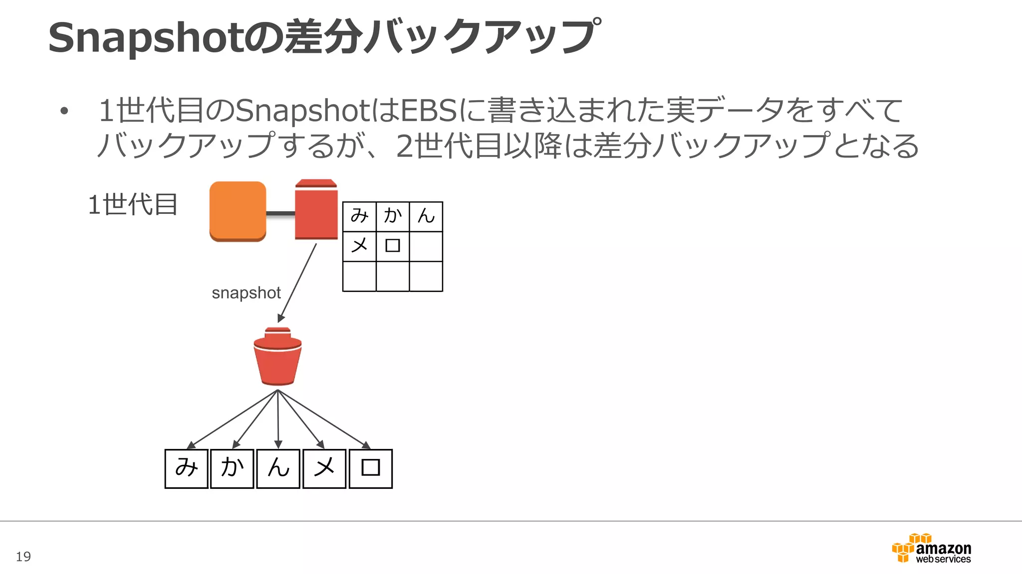 19
Snapshotの差分バックアップ
• 1世代目のSnapshotはEBSに書き込まれた実データをすべて
バックアップするが、2世代目以降は差分バックアップとなる
EBS
1世代目
み か ん メ ロ
2世代目
EBS
snapshot
み り ん
メ ロ ン
り ン
差分のないデータは以
前のものを参照する
 