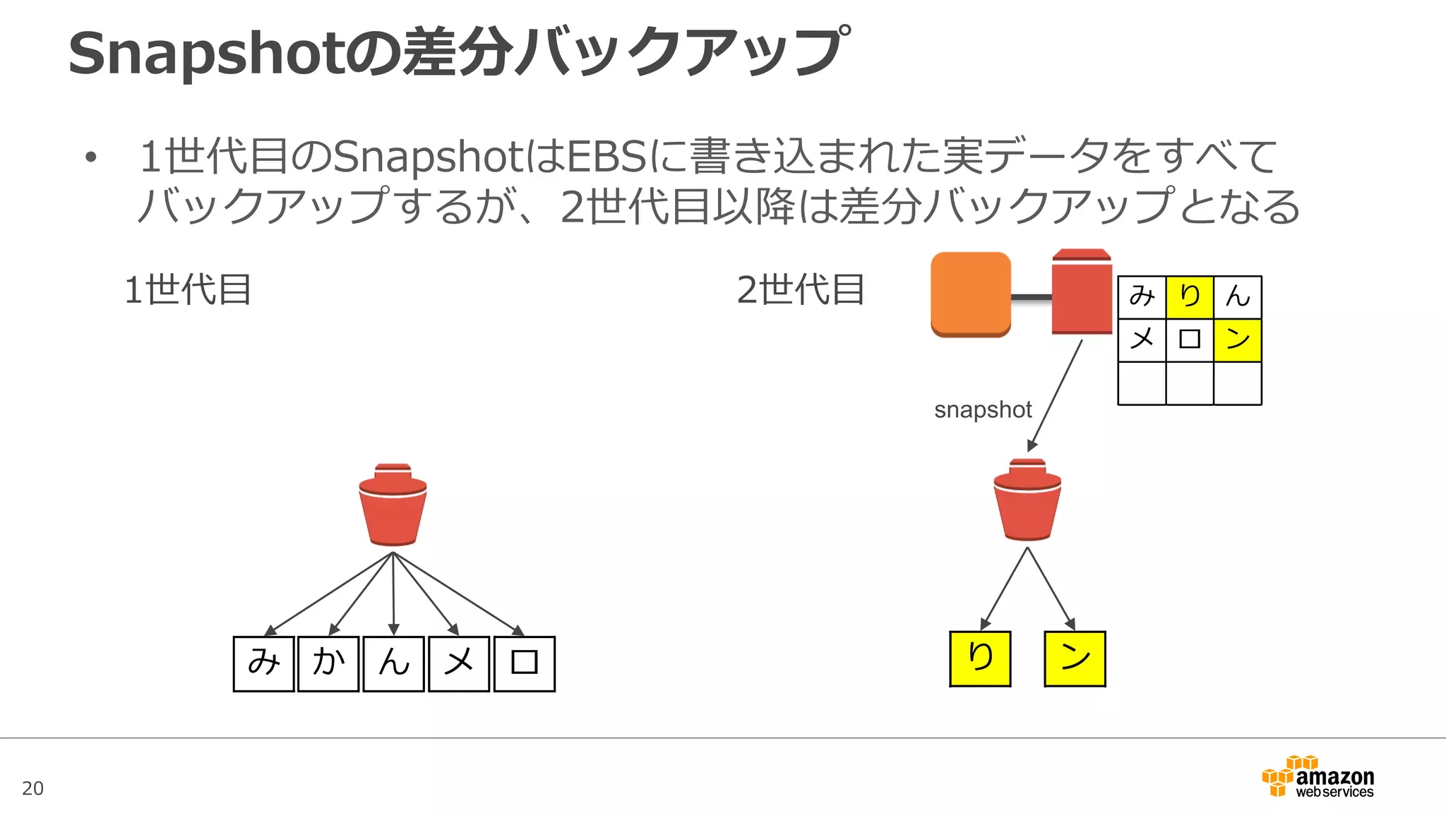 20
Snapshotの削除
• Snapshotの削除を行うと、当該Snapshotでしか利用していな
いデータのみが削除される仕組みとなっている
EBS
1世代目
み か ん メ ロ
2世代目
り ン
2世代目から参照さ
れていないデータの
みを削除
 