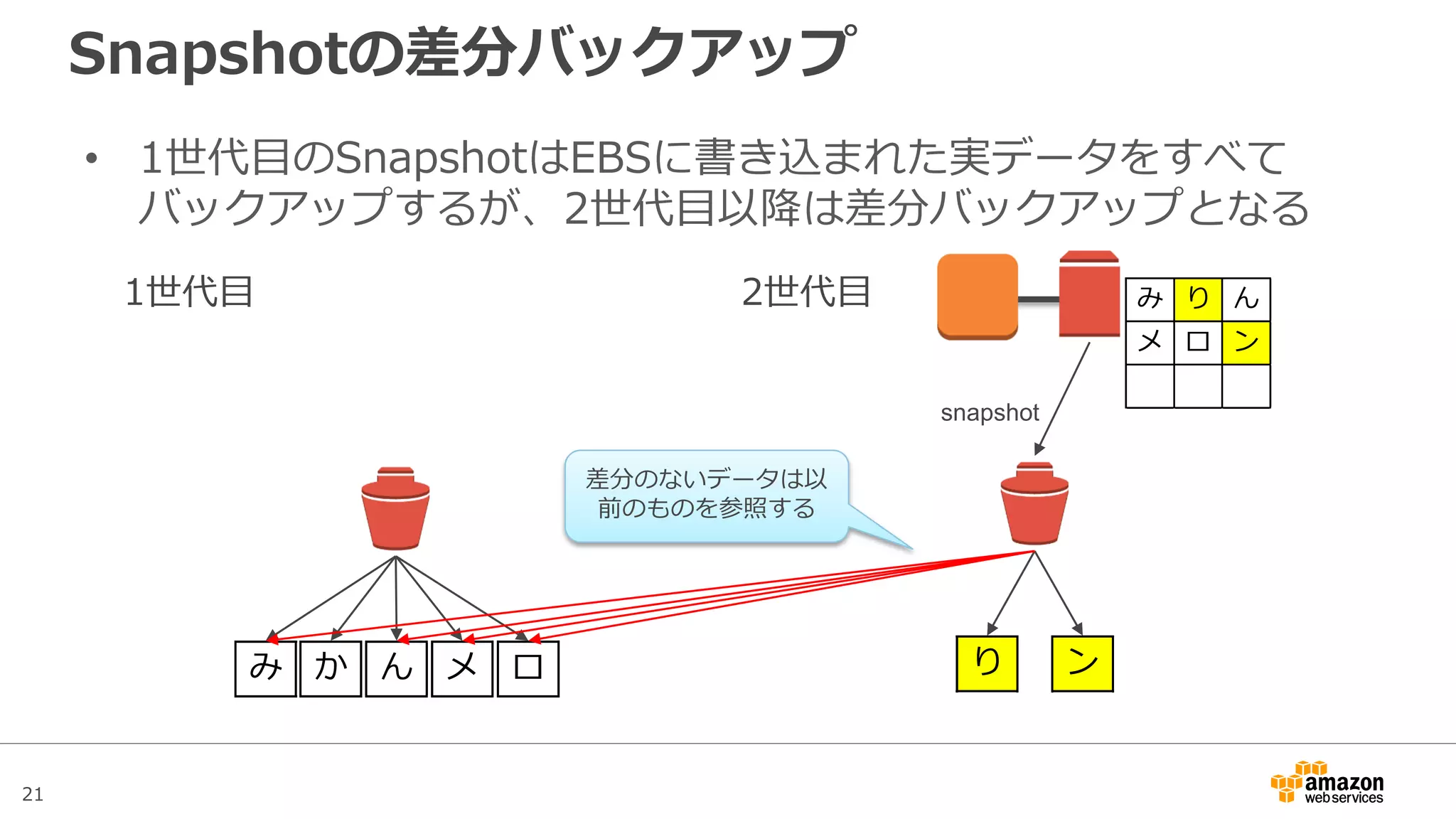 21
Snapshotの削除
• Snapshotの削除を行うと、当該Snapshotでしか利用していな
いデータのみが削除される仕組みとなっている
2世代目
み ん メ ロ り ン
 