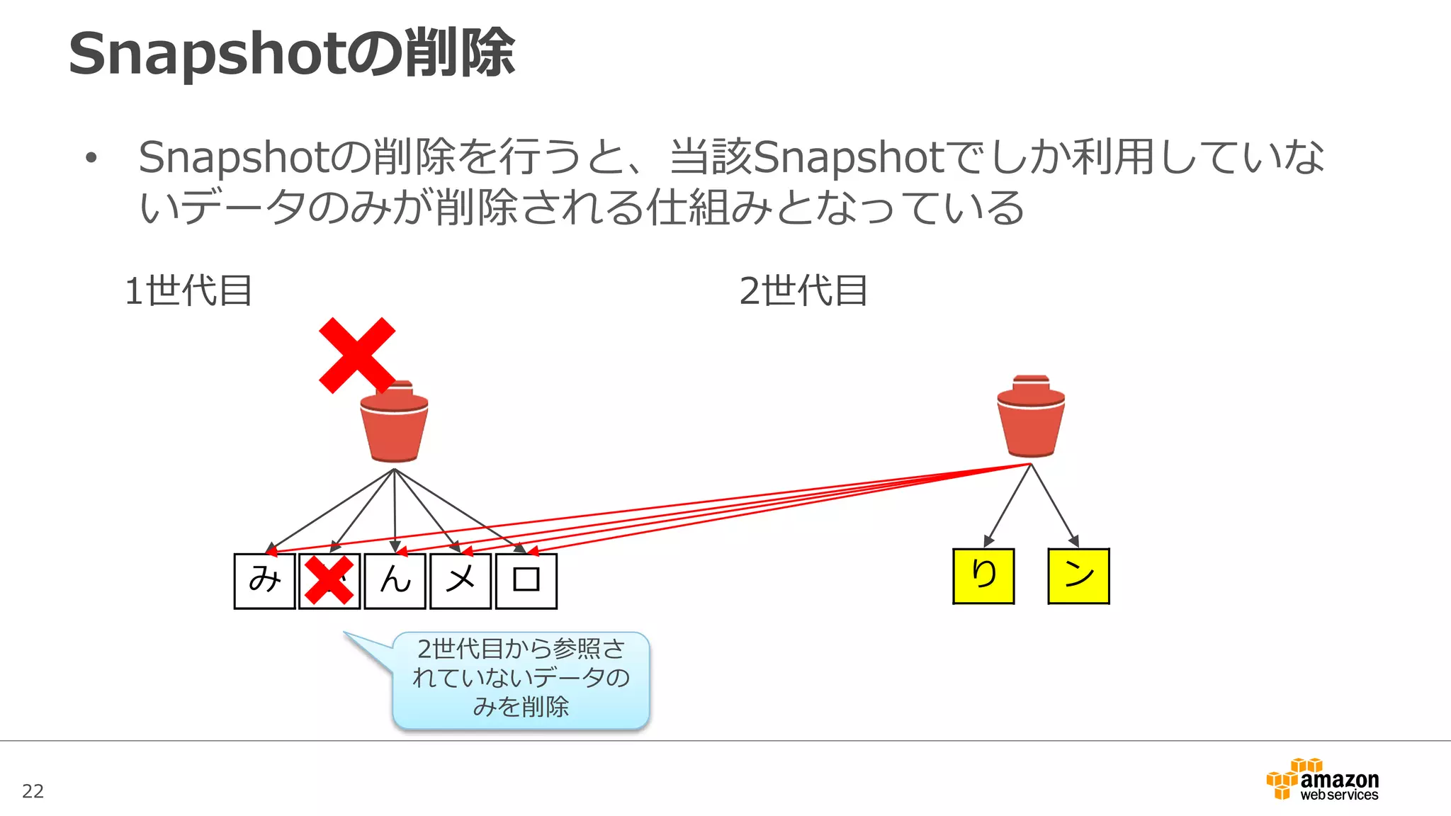 22
Snapshotの削除
• 2世代目で必要なデータはすべて保持されているので、1世代目
を削除しても2世代目から直接リストアをすることが可能
EBS
み ん メ ロ
2世代目
り ン
ボリューム作成
み り ん
メ ロ ン
 
