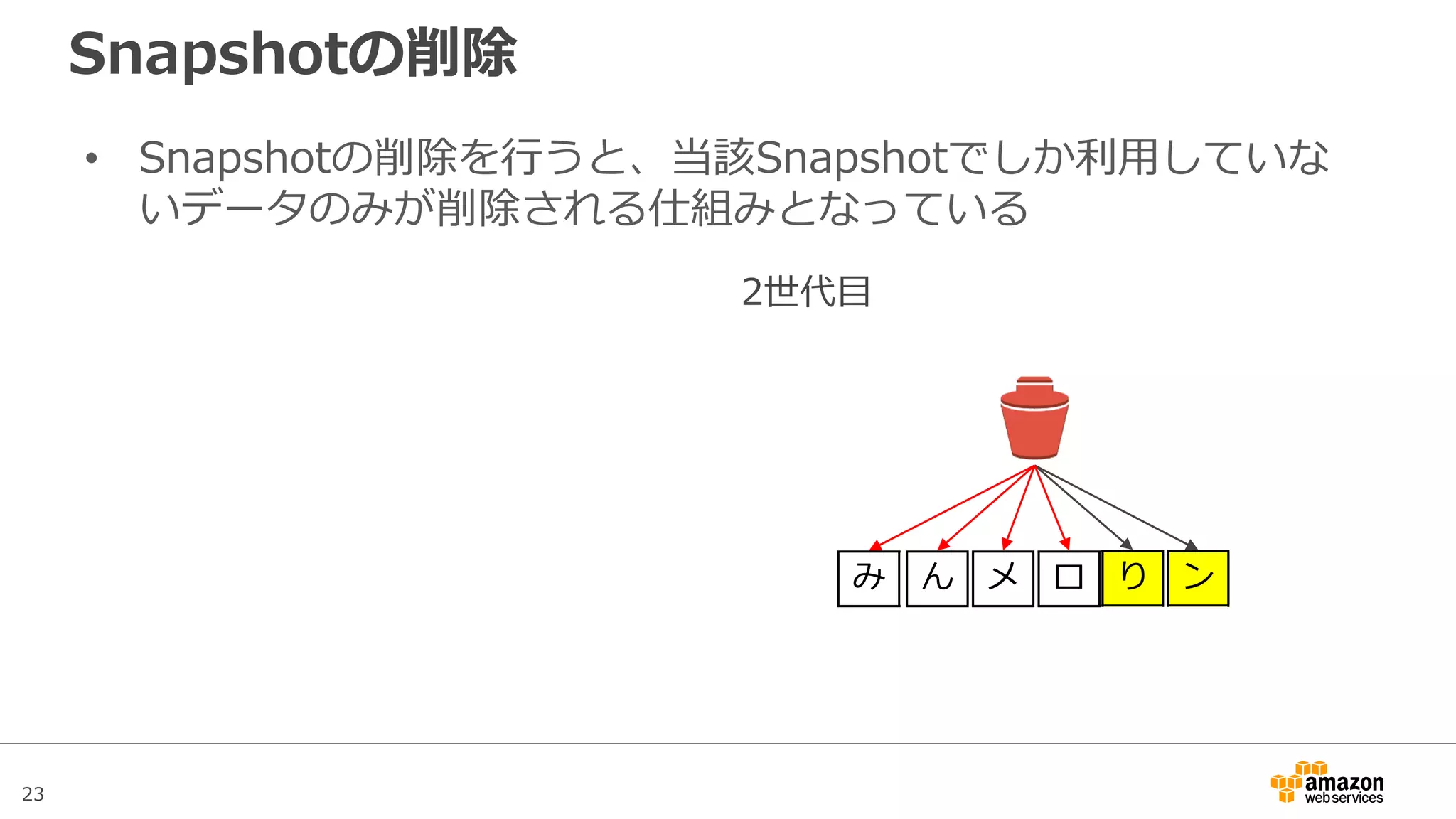 23
リージョン間コピー
• リージョン間でのSnapshotコピーをサポート
• コピーを指示しておけば非同期で処理が行われるため、バック
アップデータを他リージョンに転送しておけばDRを実現できる
EBS
Snapshot
リージョン A
EC2
EBS
EBS
Snapshot
リージョン B
EC2
EBS
Internet
リージョン間コピー
転送済みSnapshot
からEBSを作成し
EC2にアタッチ
 