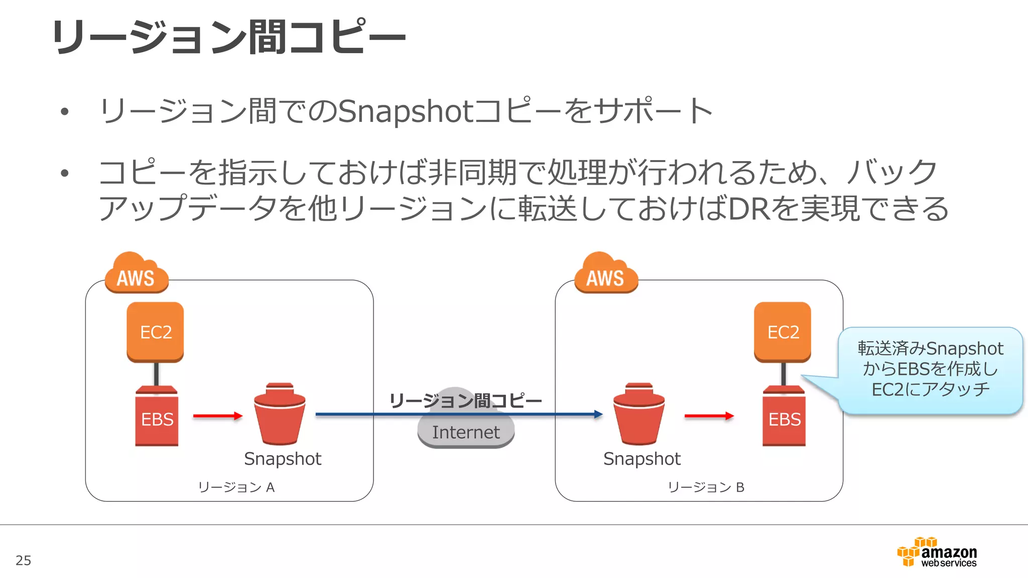 25
暗号化の有効・無効化
• ボリューム作成後に暗号化の有無を変更することはできないた
め、既存のボリュームに暗号化を適用したい場合は、新規ボ
リュームを作成してOS側でデータコピーを行う
※暗号化の解除も同様
– Linux：rsyncコマンド
$ sudo rsync -avh -E --progress /mnt/source/ /mnt/dest/
– Windows：robocopyコマンド
ps> robocopy D:¥ E:¥ /e /coppyall /eta
EC2
EBS EBS
 