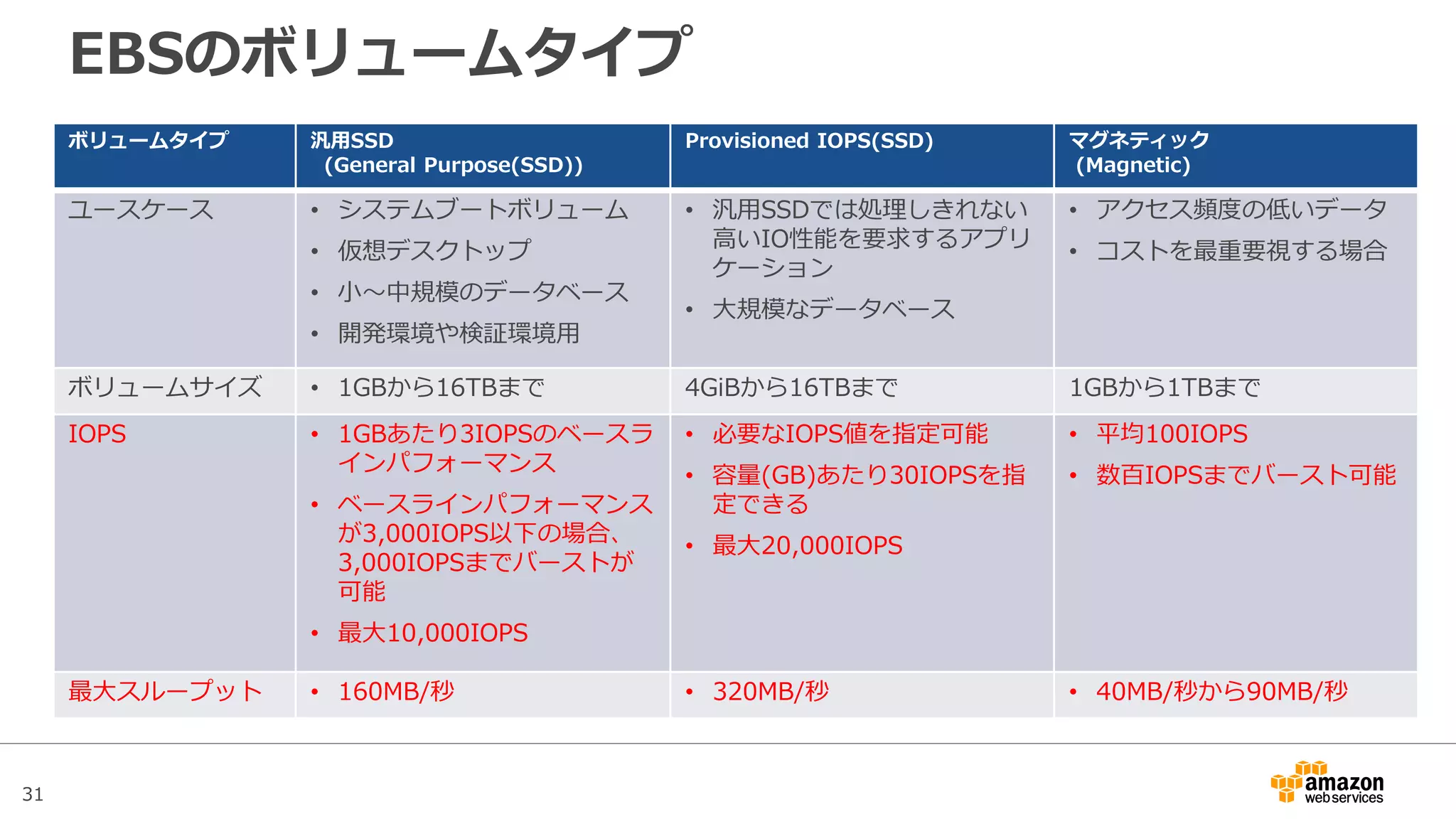 31
汎用SSD – 容量とIOPS
容量(GB)
IOPS
ベースパフォーマンス
バーストパフォーマンス
1,000GB以下の容量で
は3,000IOPSへのバー
ストを利用可能
3,334GBで10,000IOPS
に到達し、以後16TBまで
同じ性能を維持する
 